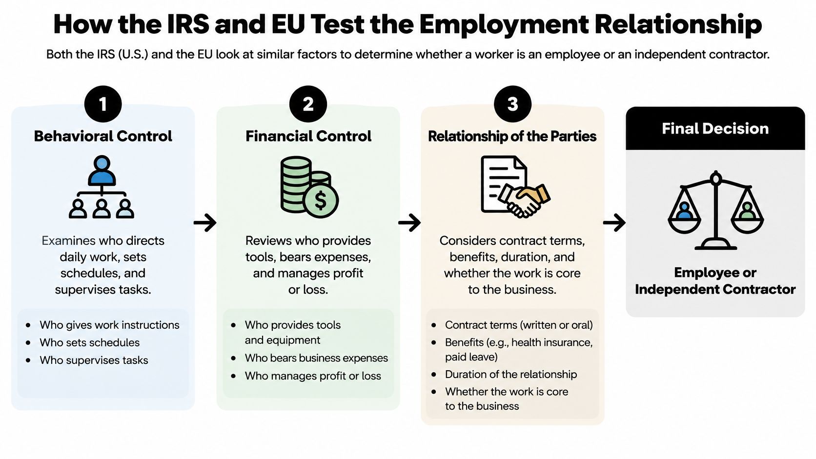 An infographic showing the three factors used by the IRS and EU to determine employment status.