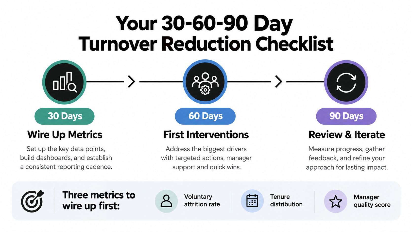 A 30-60-90 day turnover reduction checklist infographic outlining metrics, interventions, and review processes for employee retention.