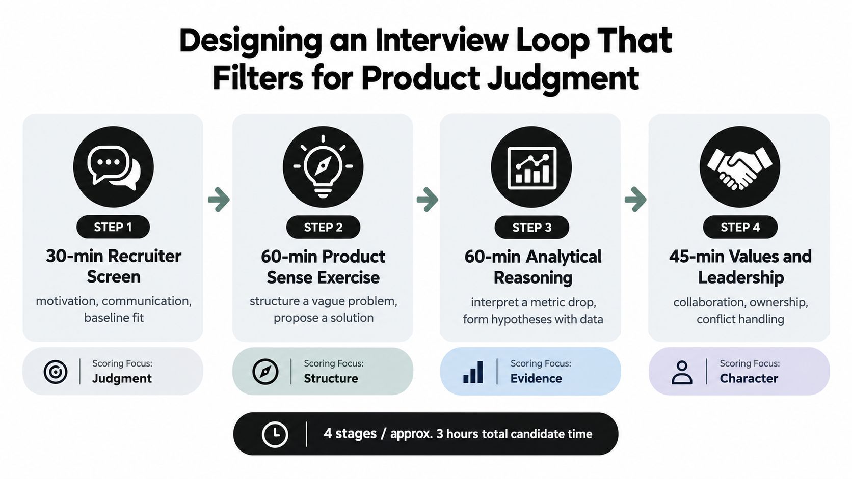 An infographic outlining a four-step interview process designed to filter for product manager candidates.