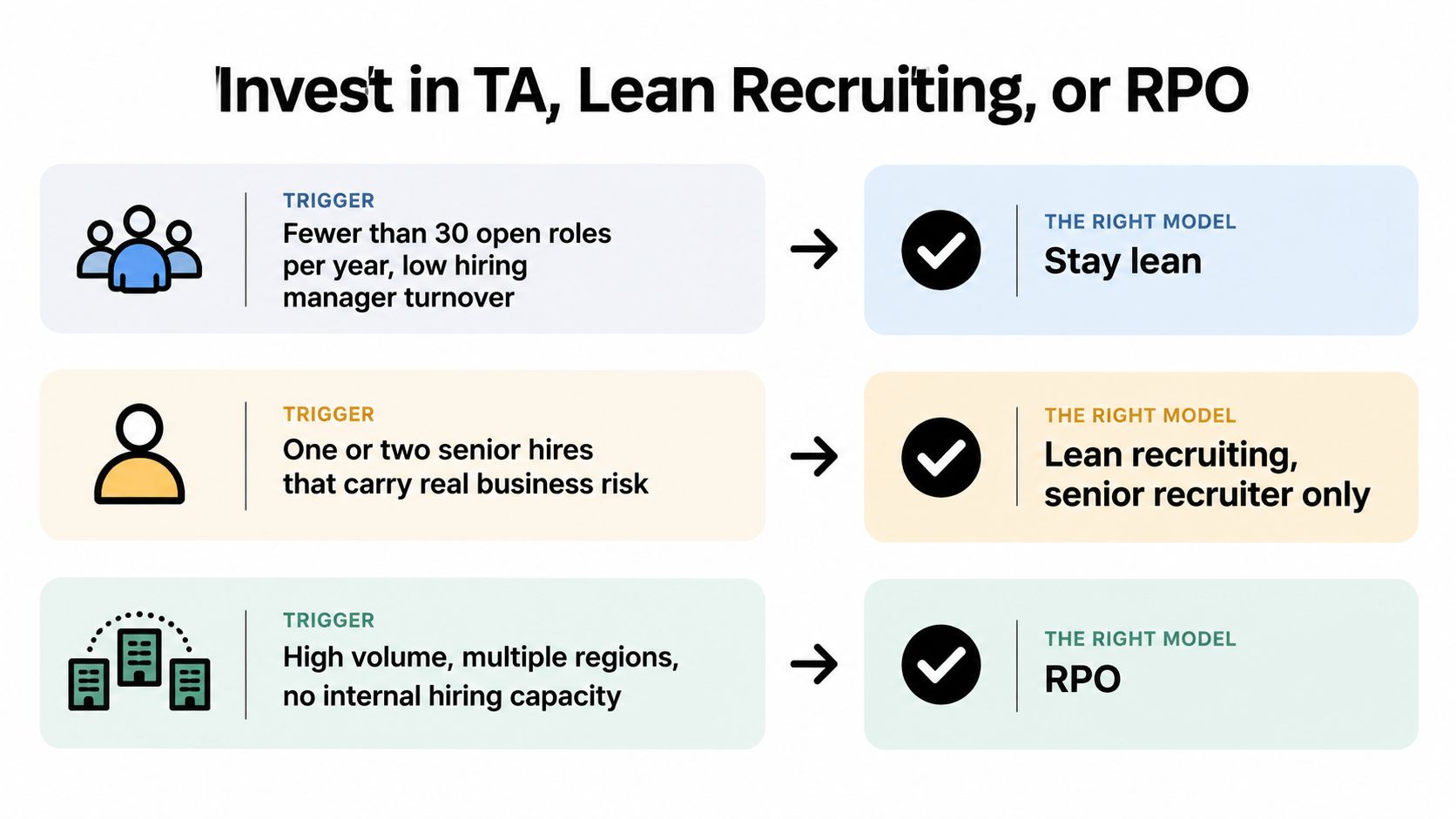 A chart comparing three recruiting models: staying lean, lean recruiting for senior roles, and RPO for volume.
