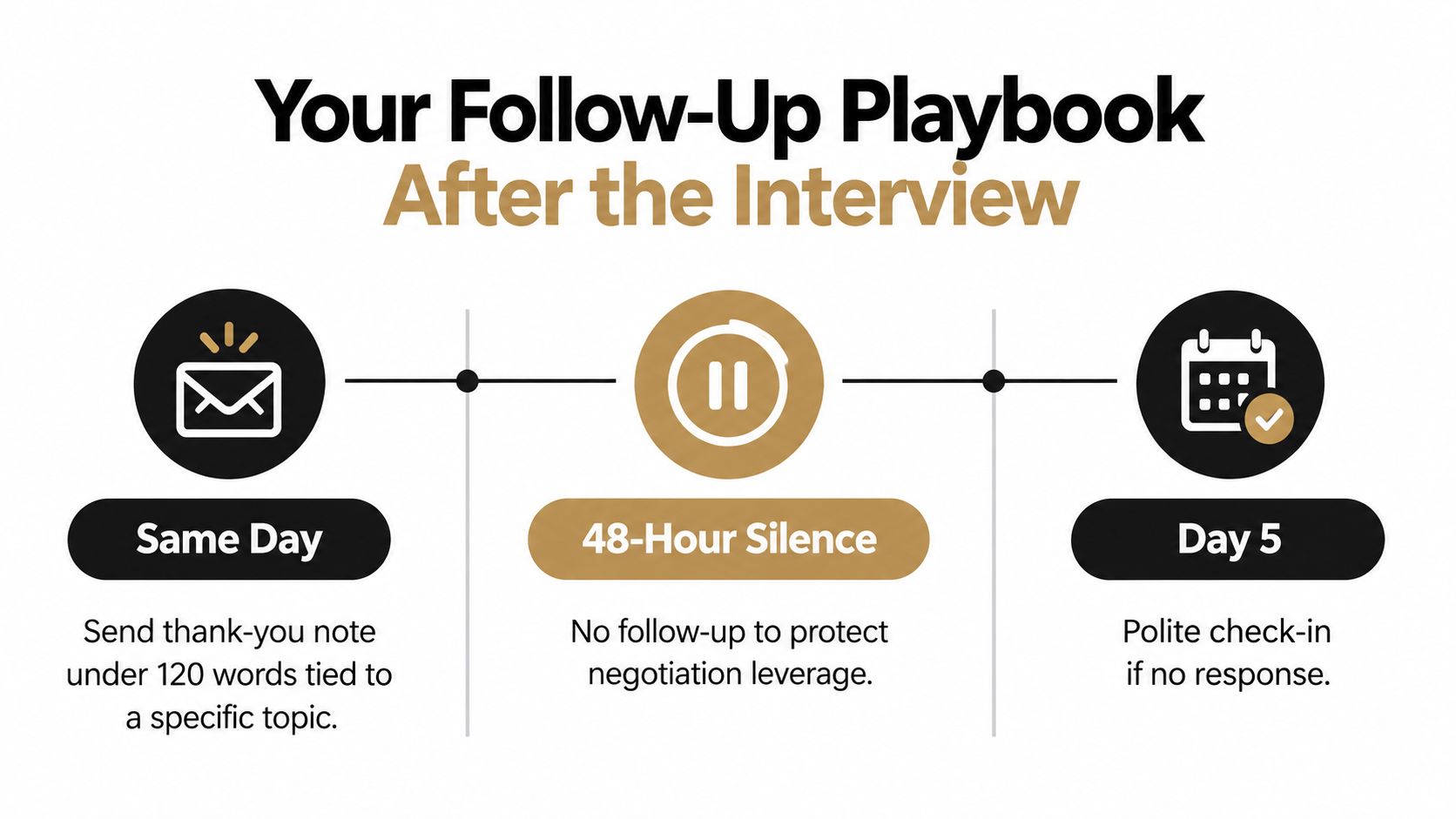 A timeline graphic showing a three-step job interview follow-up strategy including thank-you notes and check-ins.