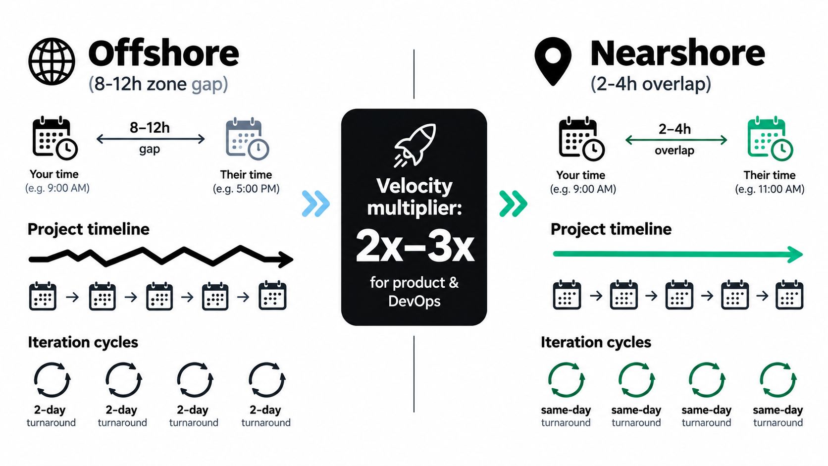 A diagram comparing offshore versus nearshore development models, highlighting time zone differences and project iteration speed advantages.