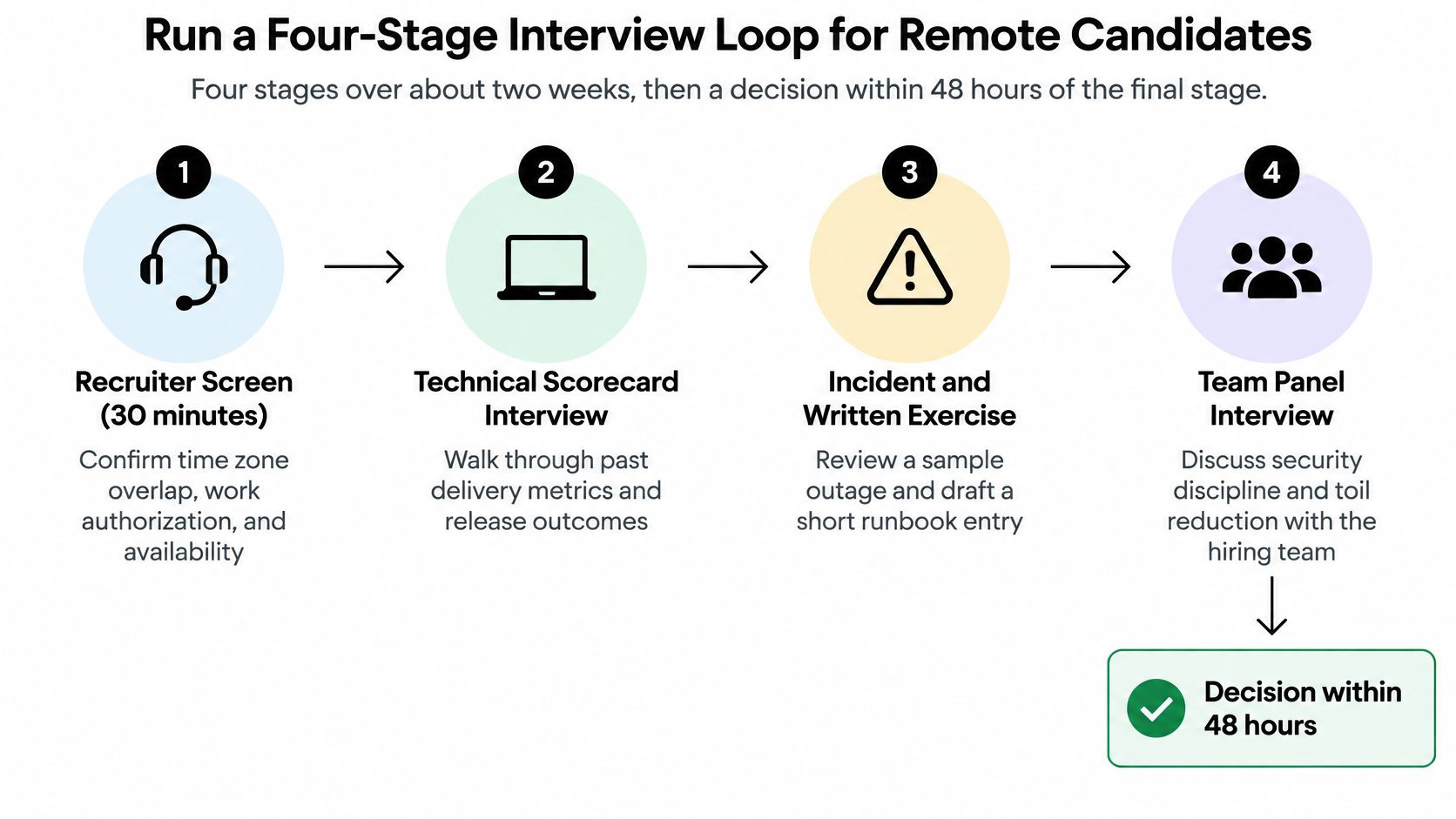 A four-stage interview process diagram for remote candidates outlining recruiter screening, technical evaluation, and team panel interviews.