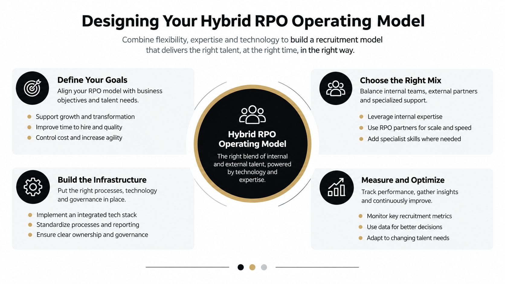 A diagram outlining the four key steps to designing a successful hybrid RPO operating model for businesses.