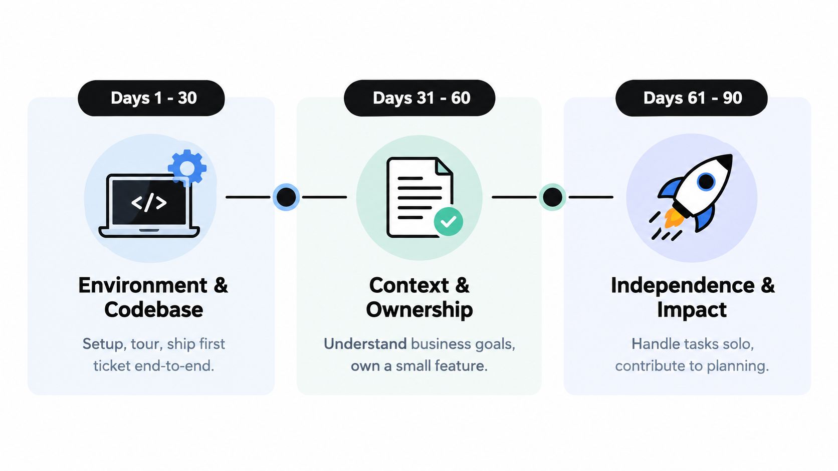 A three-step onboarding roadmap for new developers covering days 1-30, 31-60, and 61-90 with descriptive icons.