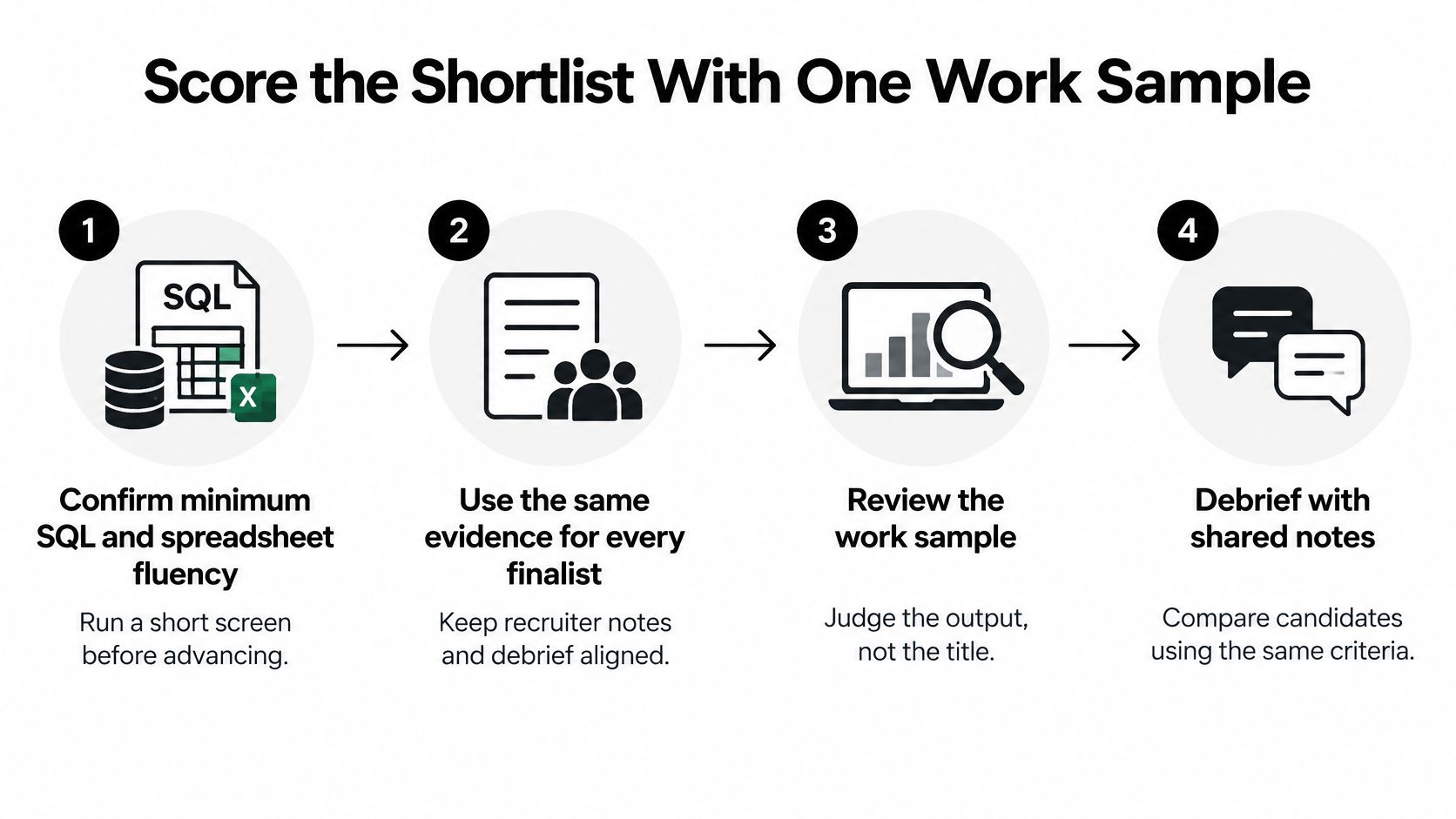 A four-step infographic illustrating how data analyst recruiters can evaluate candidates using a standardized work sample.