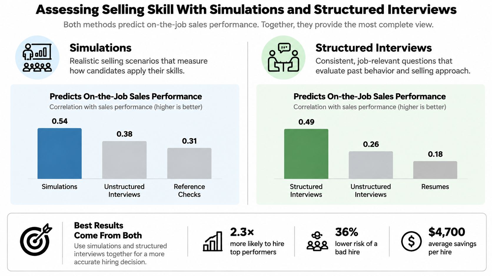 An infographic comparing simulations and structured interviews as effective methods for predicting sales employee job performance.