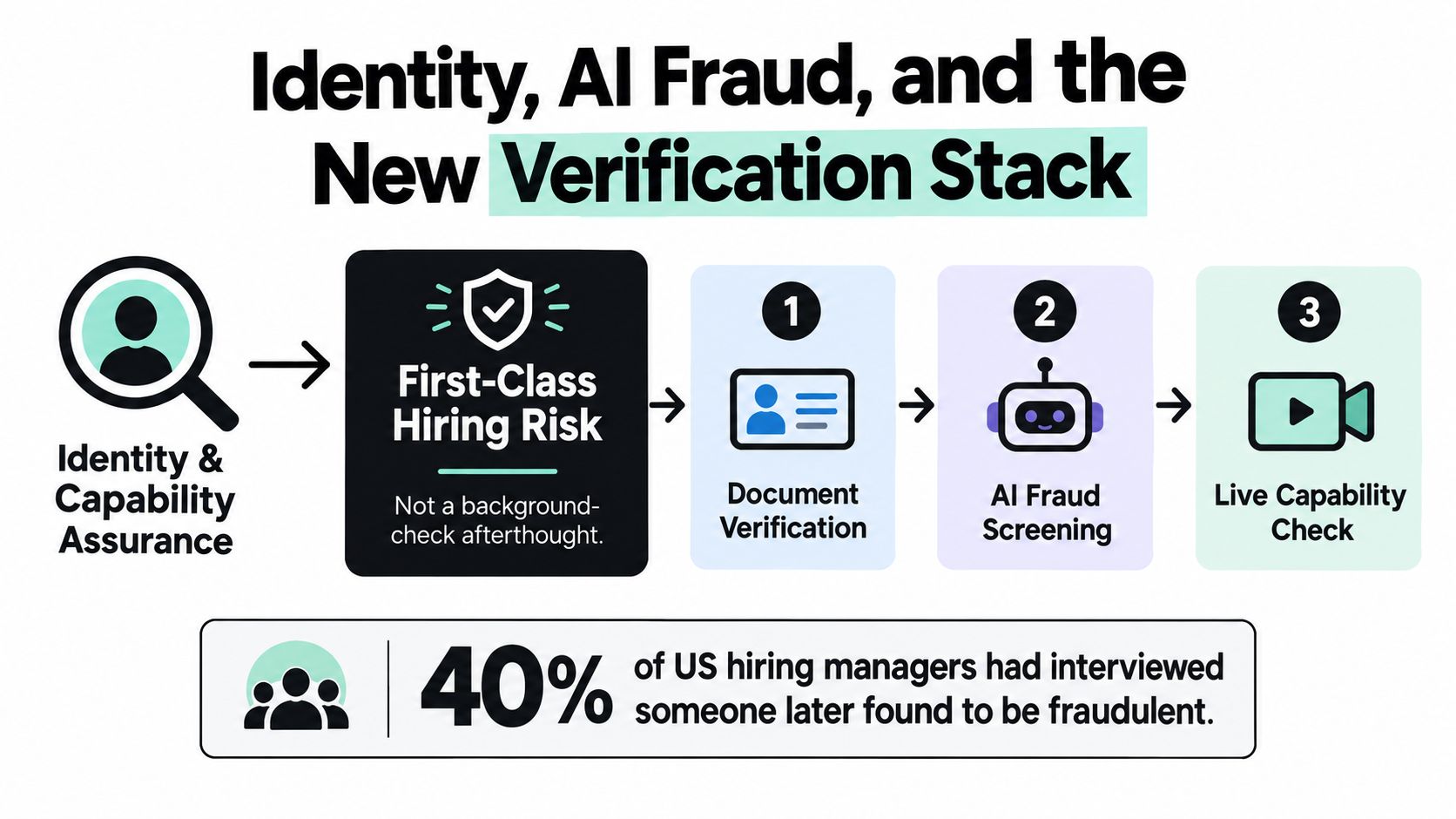 A diagram illustrating a three-step verification process to prevent AI fraud during the professional recruitment process.