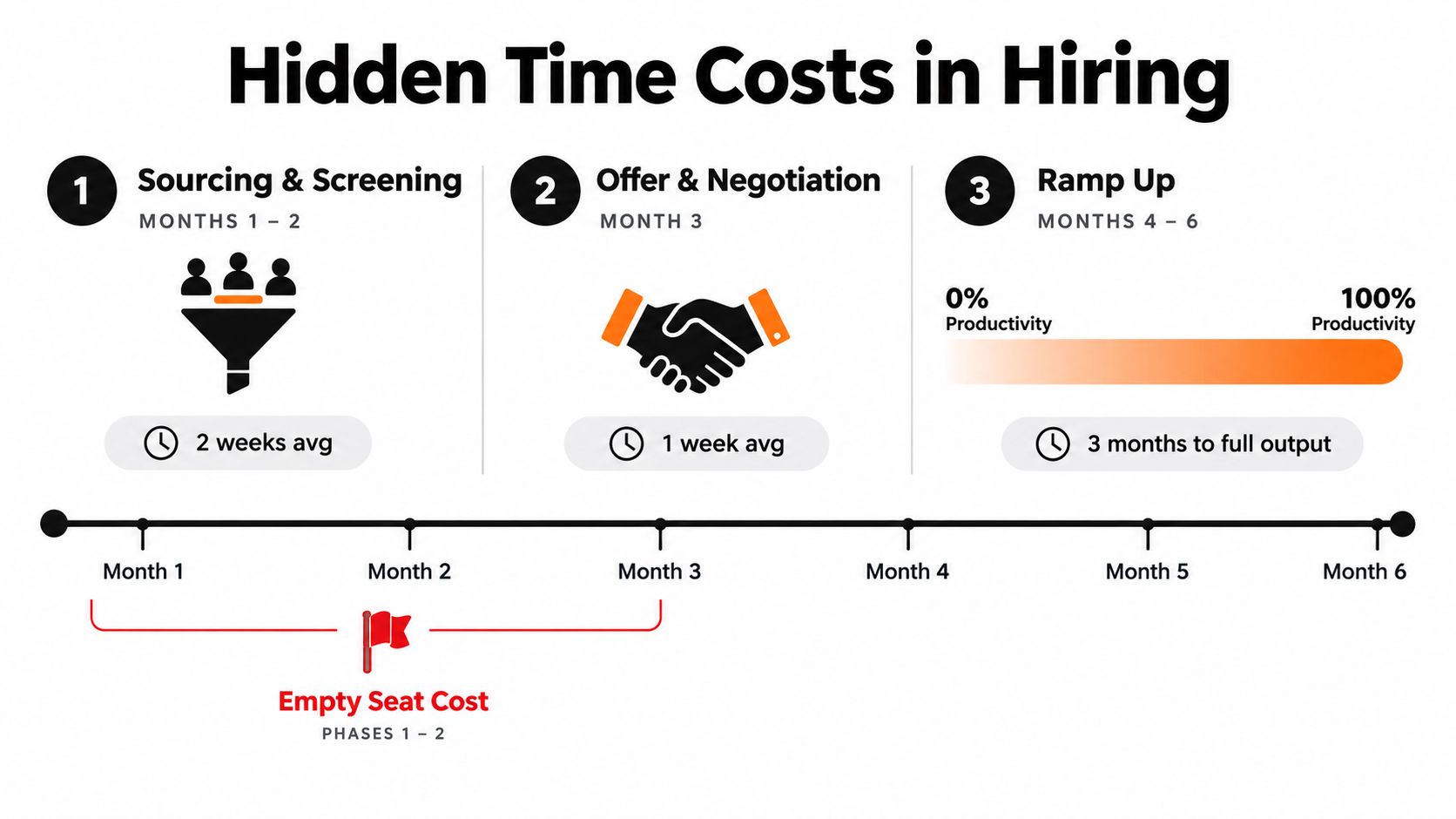 An infographic showing the three phases of hiring a new employee and the associated time costs.