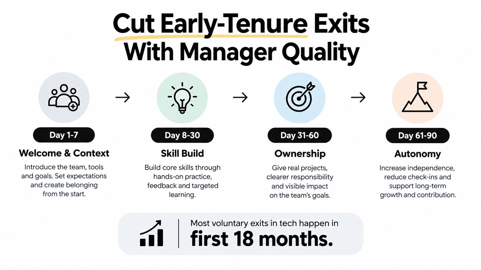 A diagram outlining a 90-day employee onboarding plan to reduce turnover through improved manager quality.