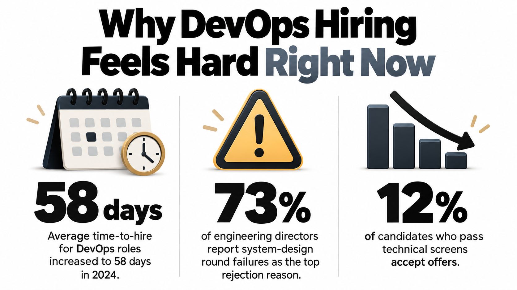 An infographic illustrating why DevOps hiring is challenging in 2024 with key recruitment statistics and metrics.