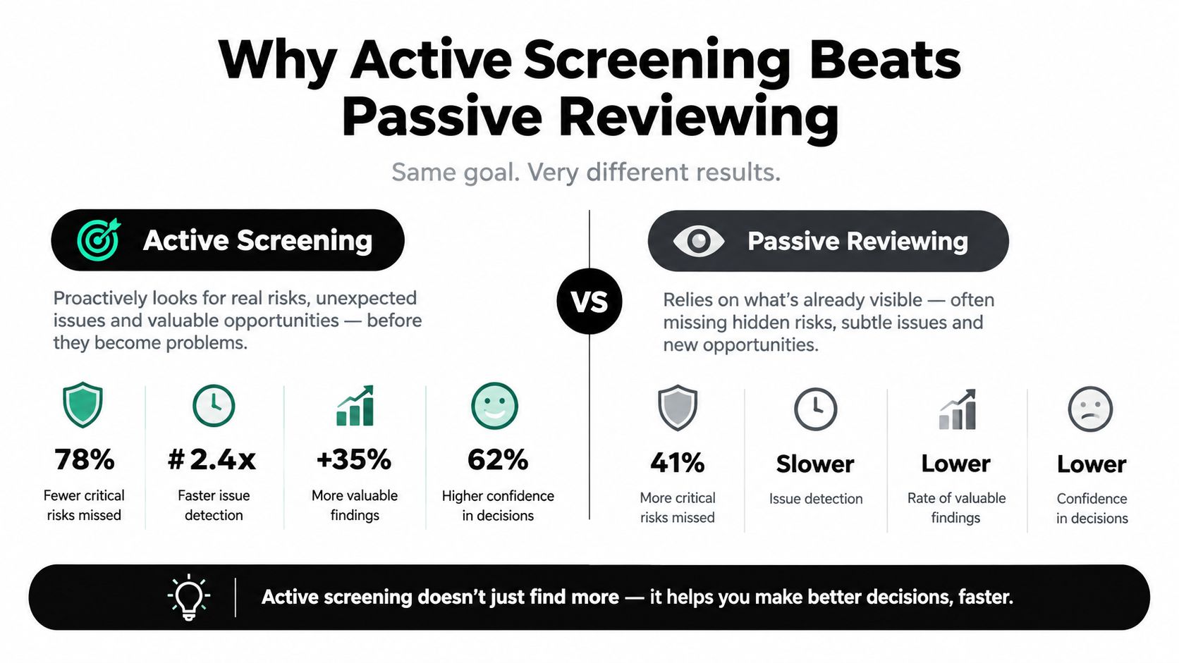 A comparative chart showing why active screening outperforms passive reviewing for risk management and decision making.