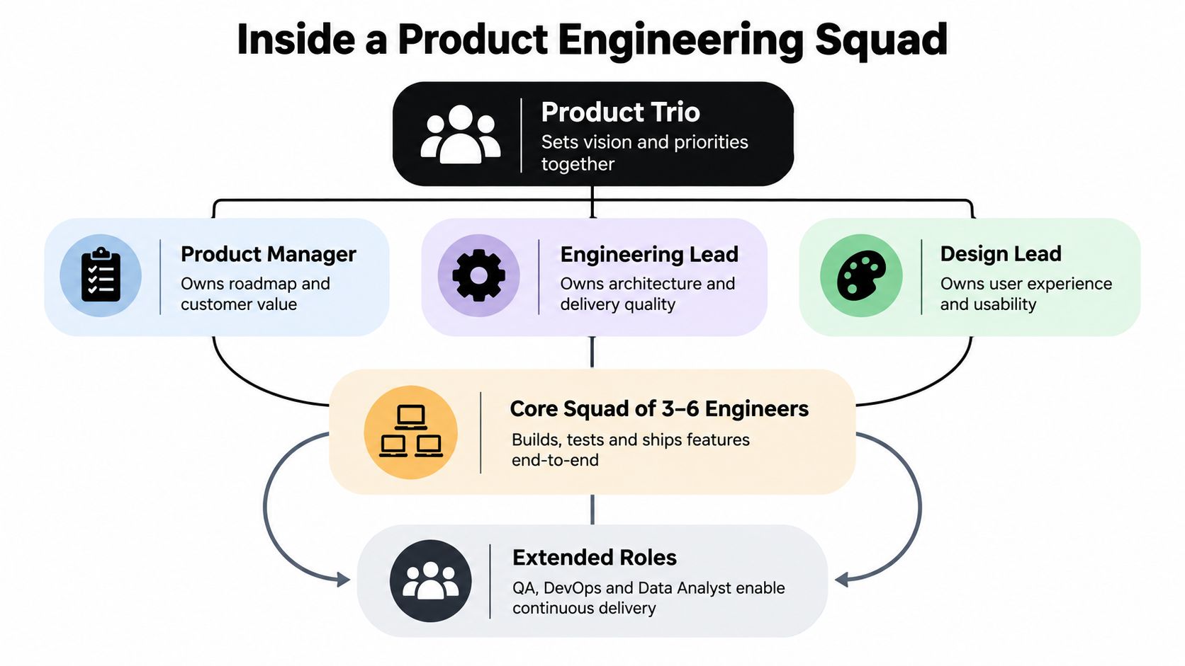 An organizational chart showing the structure and roles of a product engineering squad and team members.