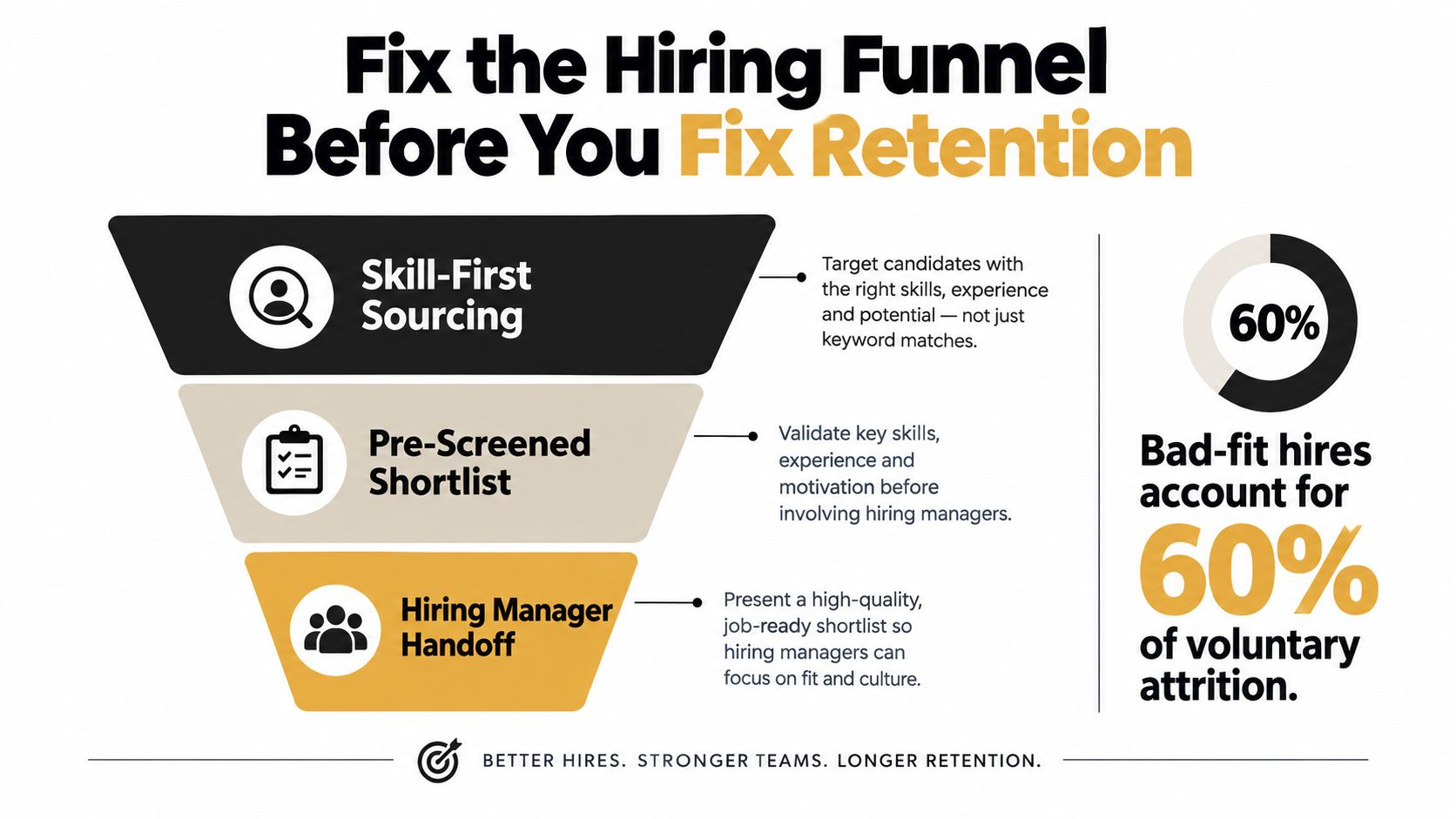 A funnel diagram illustrating how to fix the hiring process to reduce voluntary staff attrition rates.