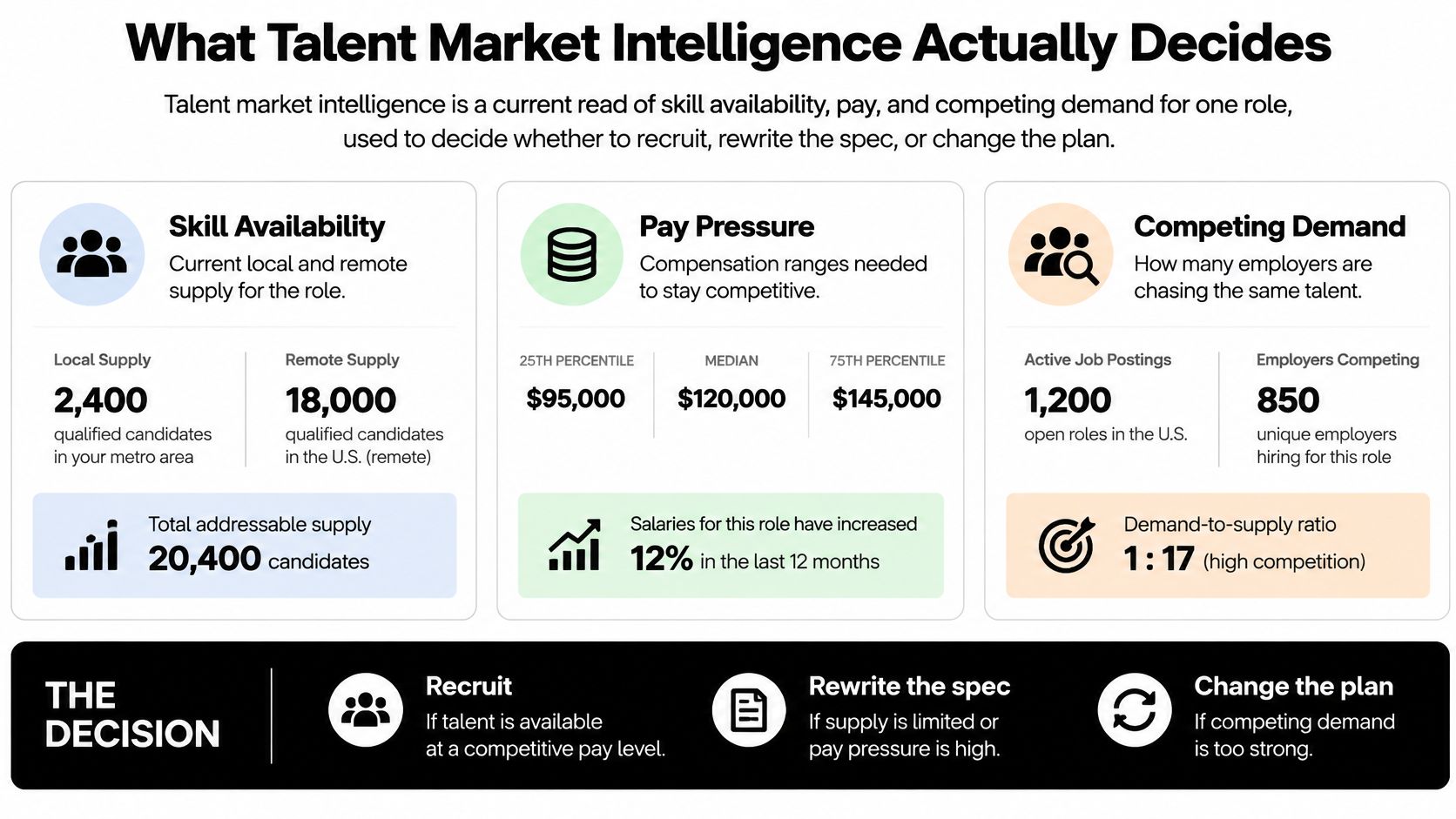 An infographic titled What Talent Market Intelligence Actually Decides, detailing skill supply, pay pressure, and competing market demand.