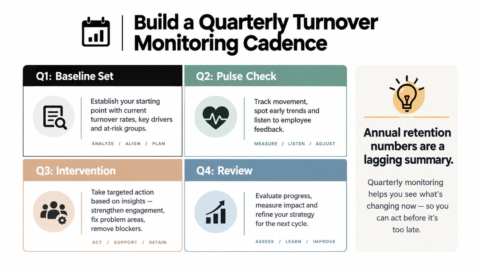 A strategic infographic outlining a quarterly turnover monitoring cycle with steps for baseline, pulse check, intervention, and review.