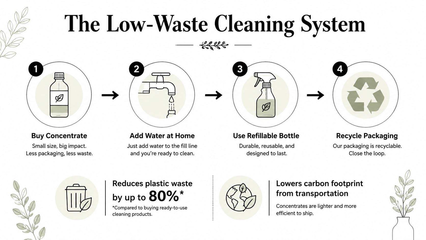 An infographic showing the four steps of a low-waste cleaning system using refillable bottles and concentrates.