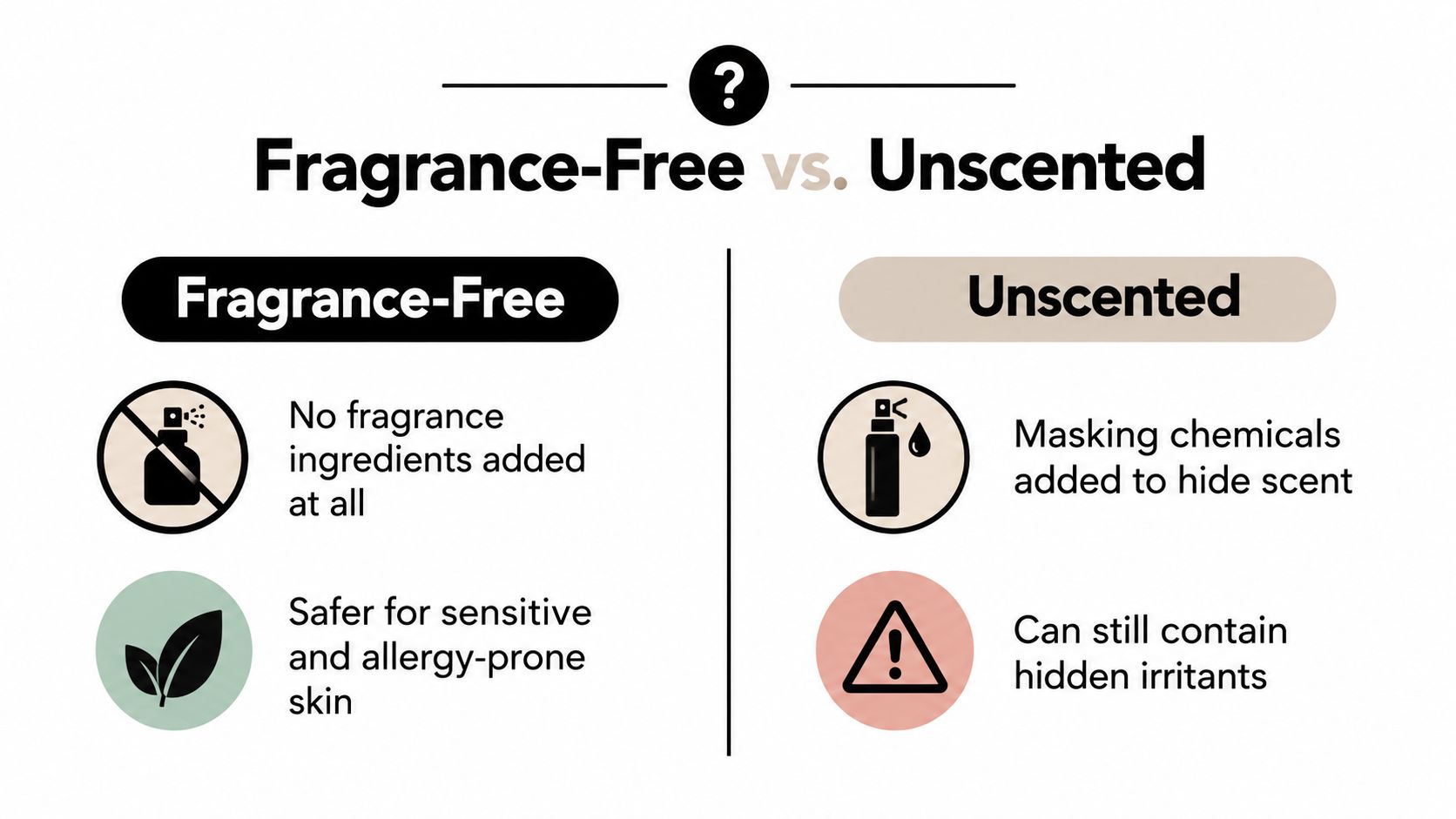 An infographic comparing the differences between skincare labeled as fragrance-free versus unscented products.