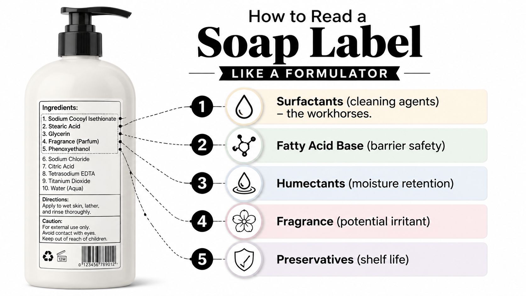 An infographic titled How to Read a Soap Label Like a Formulator showing ingredients and categories.