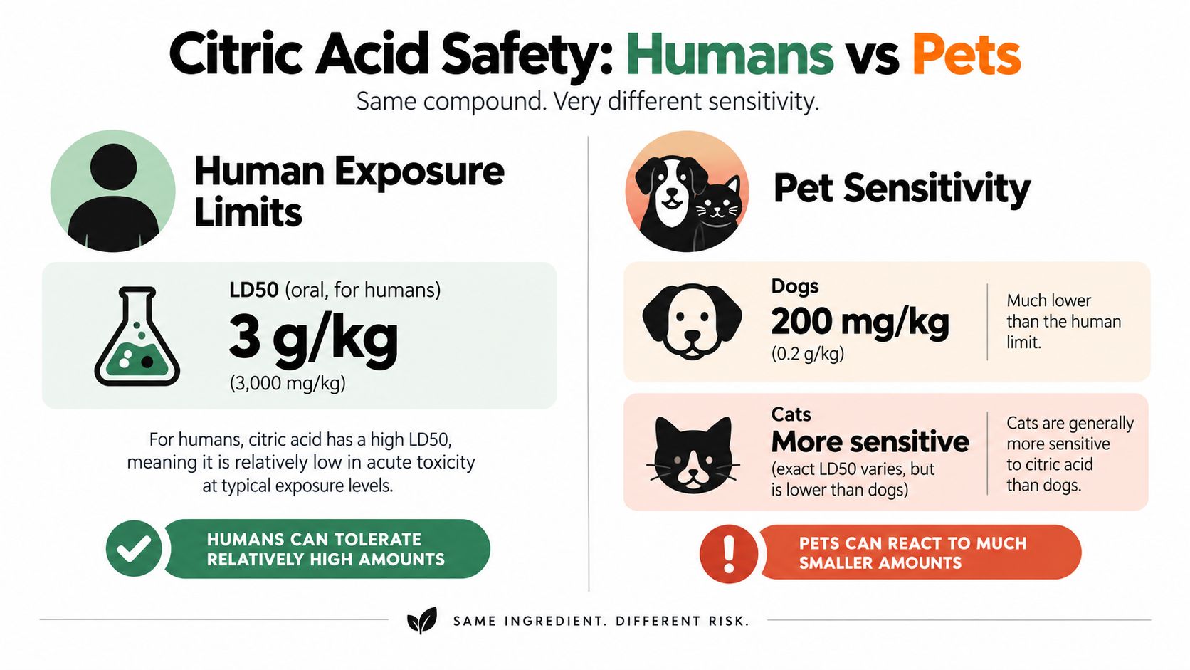 An infographic comparing the toxicity of citric acid between humans, dogs, and cats.