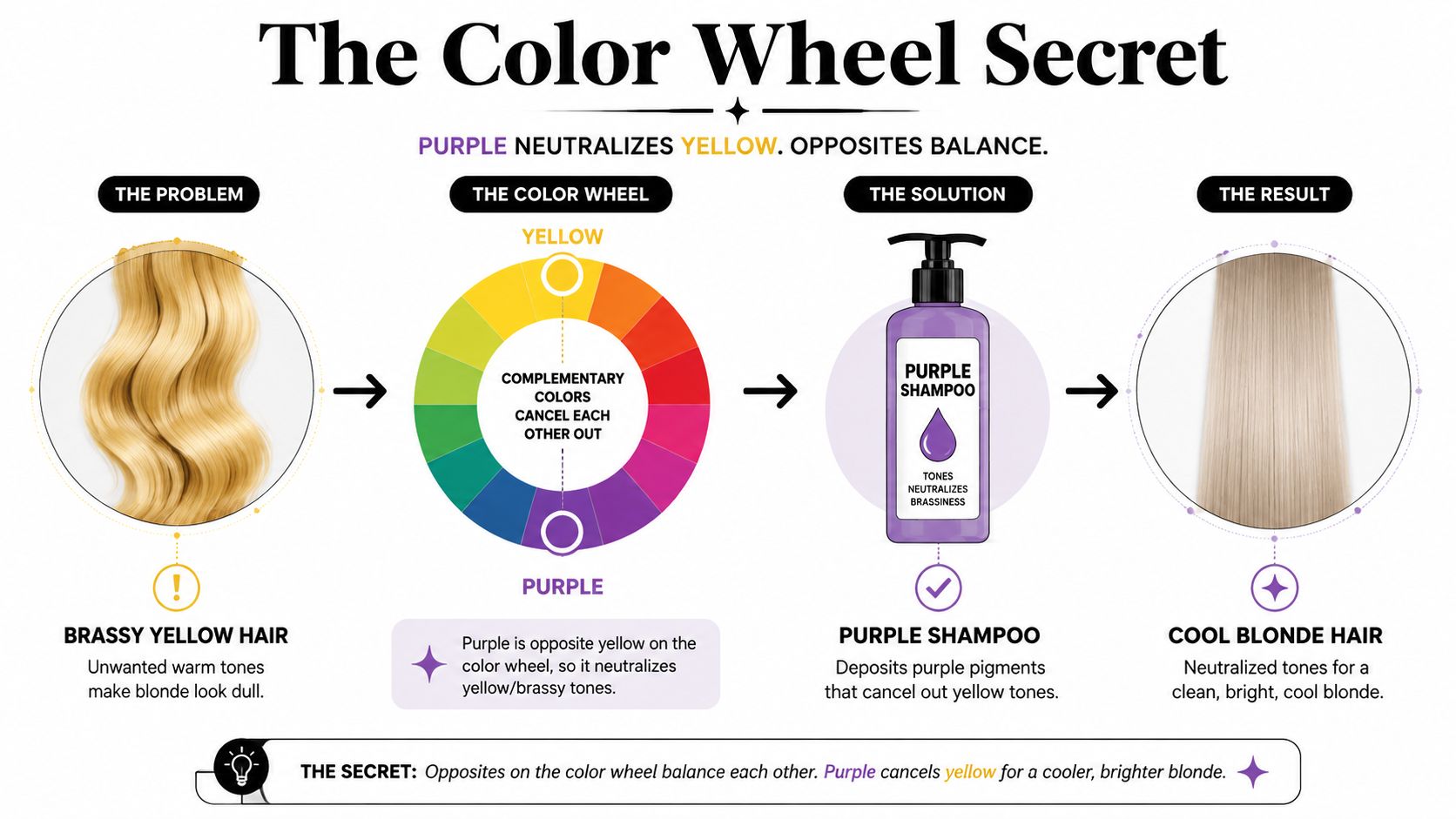 A diagram explaining how purple shampoo neutralizes brassy yellow tones to achieve cool blonde hair color.