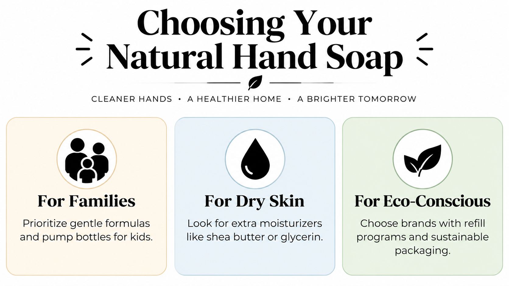 An infographic titled Choosing Your Natural Hand Soap, providing tips for families, dry skin, and eco-conscious shoppers.