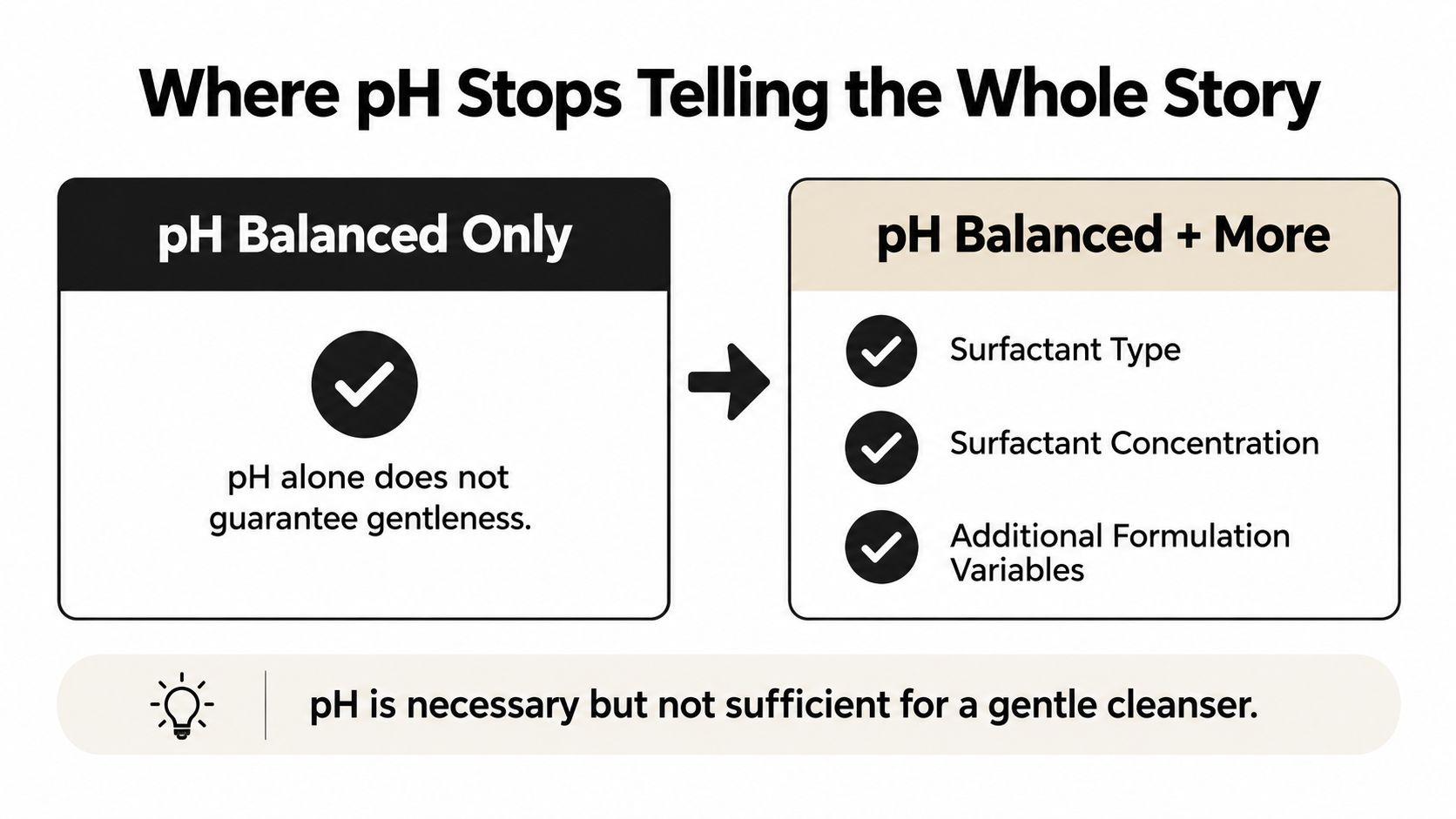 An infographic explaining that pH balanced labels are not enough to ensure a cleanser is gentle on skin.