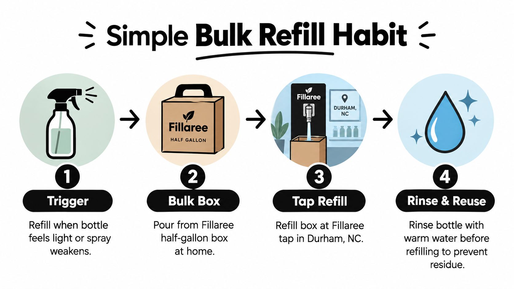 A four-step infographic illustrating the Fillaree simple bulk refill habit process for sustainable household cleaning products.