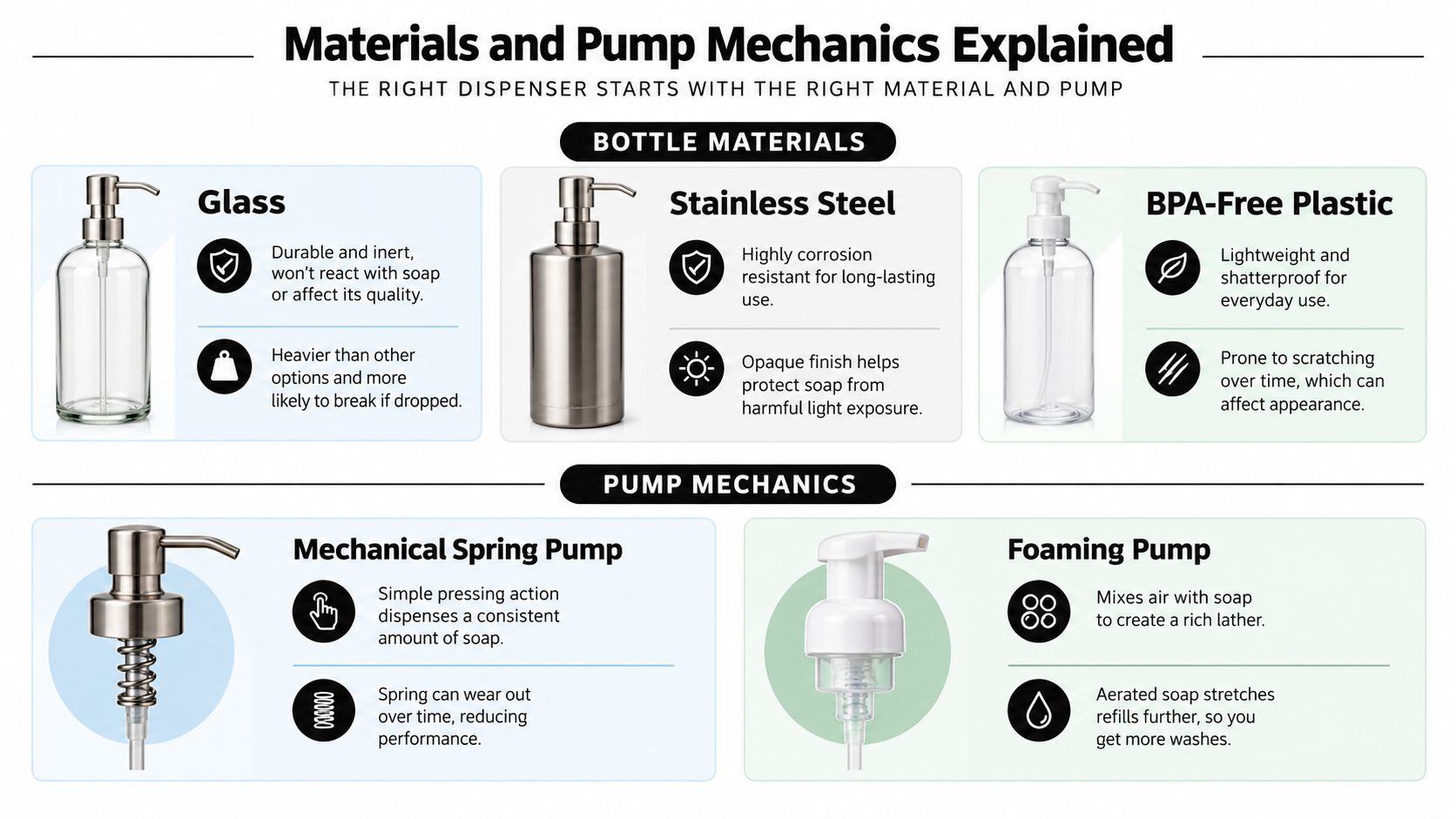 A helpful infographic explaining the different materials and pump mechanics used in reusable dish soap dispensers.