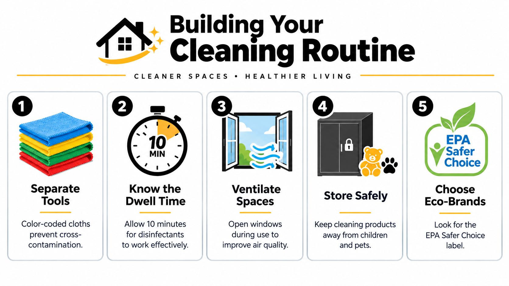 A five-step infographic guide titled Building Your Cleaning Routine for a healthier home environment.