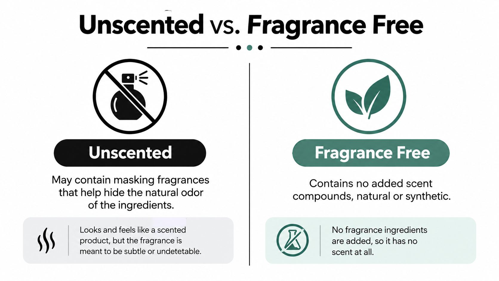 An infographic comparison between unscented and fragrance-free products highlighting their key differences in ingredient formulation.