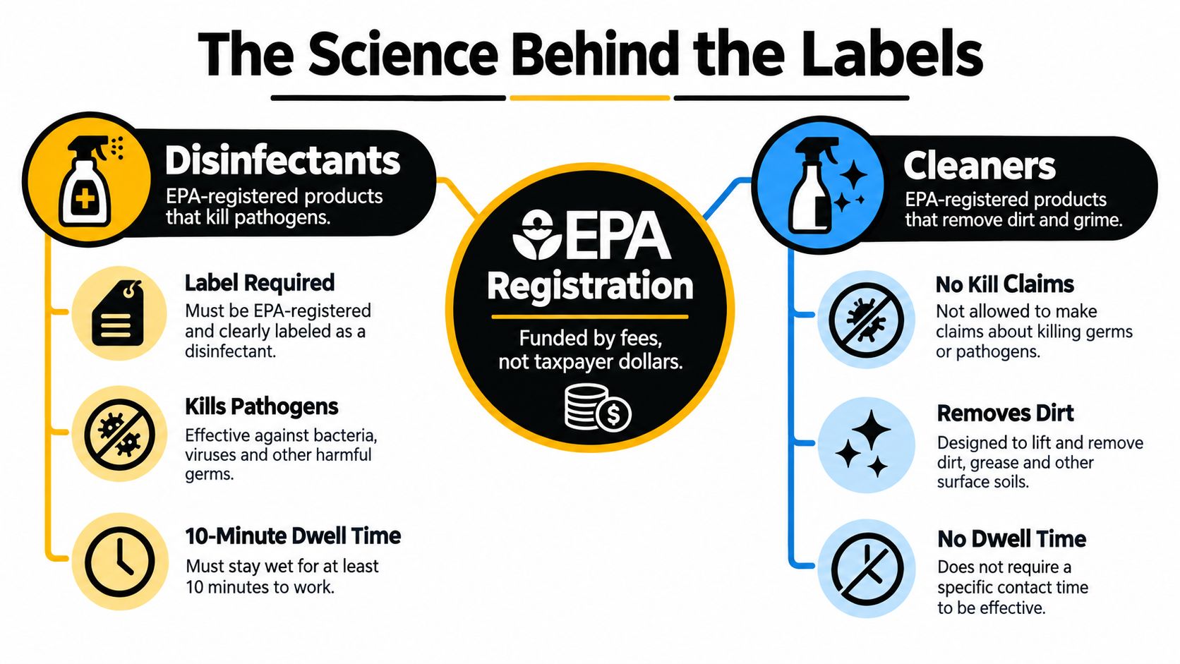 An infographic comparing the differences between EPA-registered disinfectants and general cleaners regarding labeling, efficacy, and dwell time requirements.