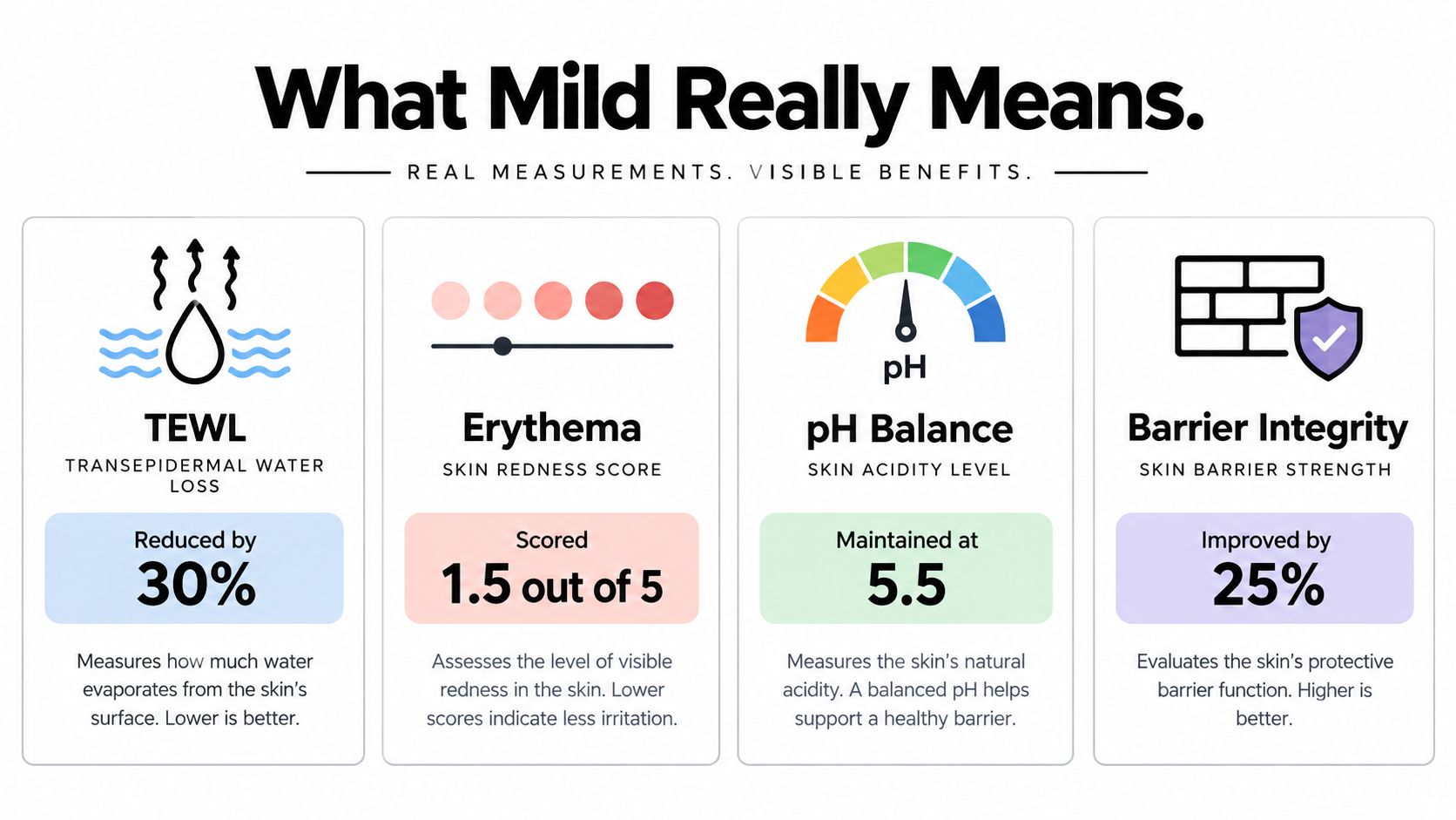 An infographic titled What Mild Really Means, detailing skin health measurements like TEWL, Erythema, pH balance, and barrier integrity.