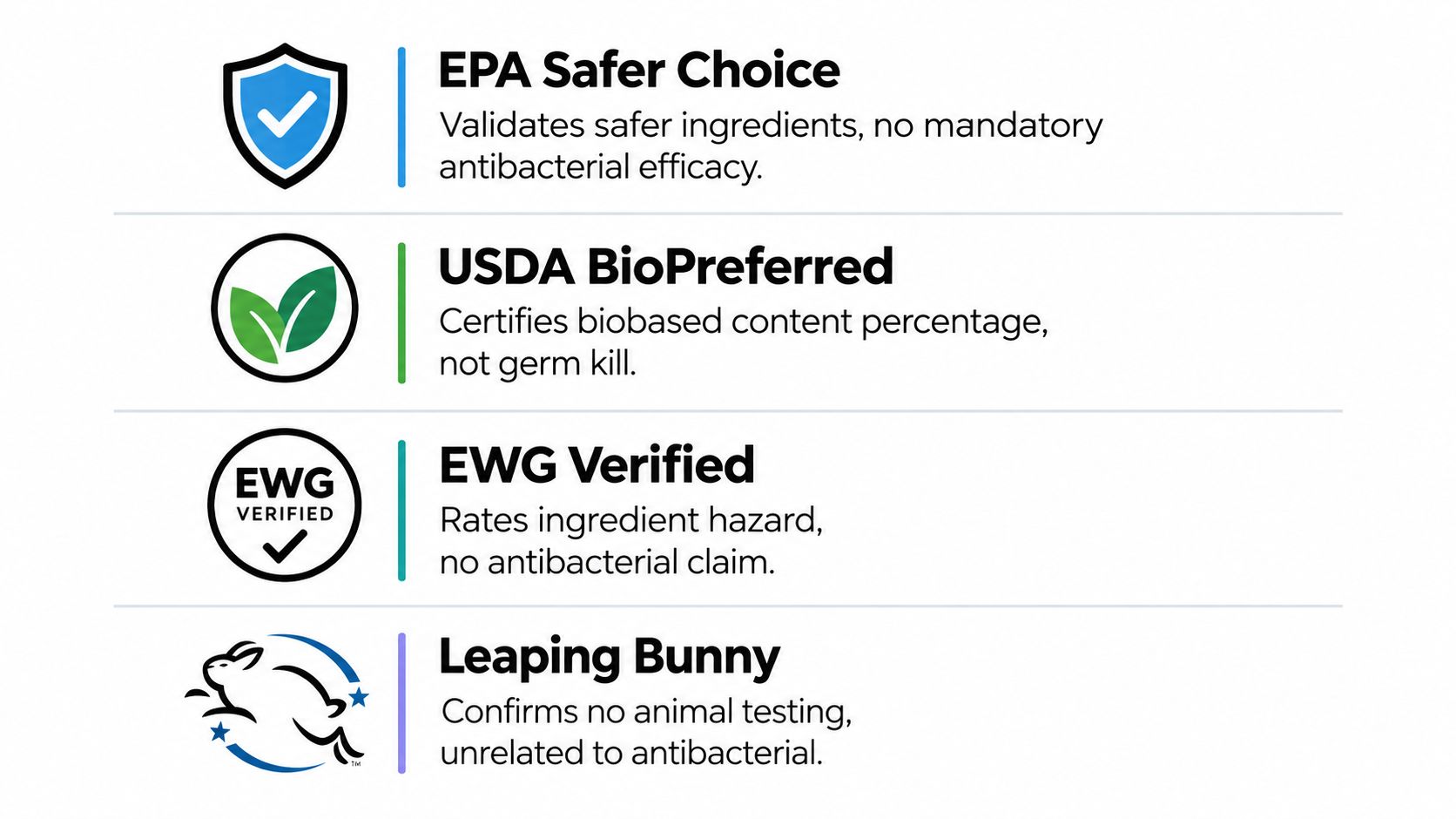 A list of four common product certifications with descriptions explaining their specific standards and limitations regarding antibacterials.