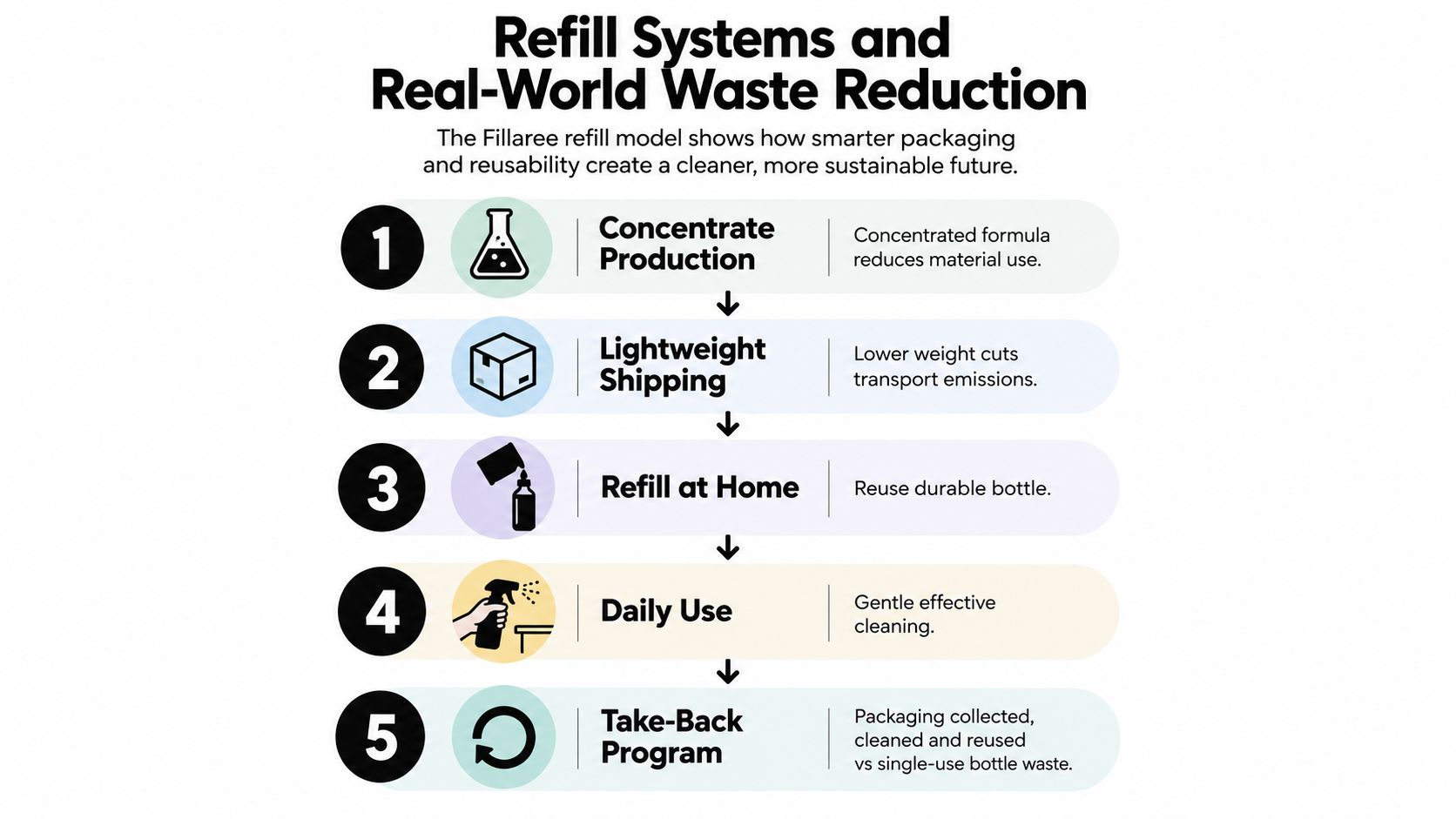 An infographic showing the five steps of the Fillaree refill system for sustainable waste reduction and packaging.