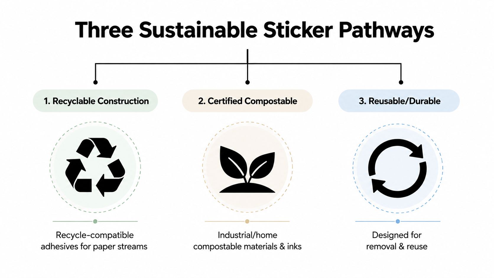 A diagram outlining three sustainable sticker pathways: Recyclable Construction, Certified Compostable, and Reusable/Durable options.