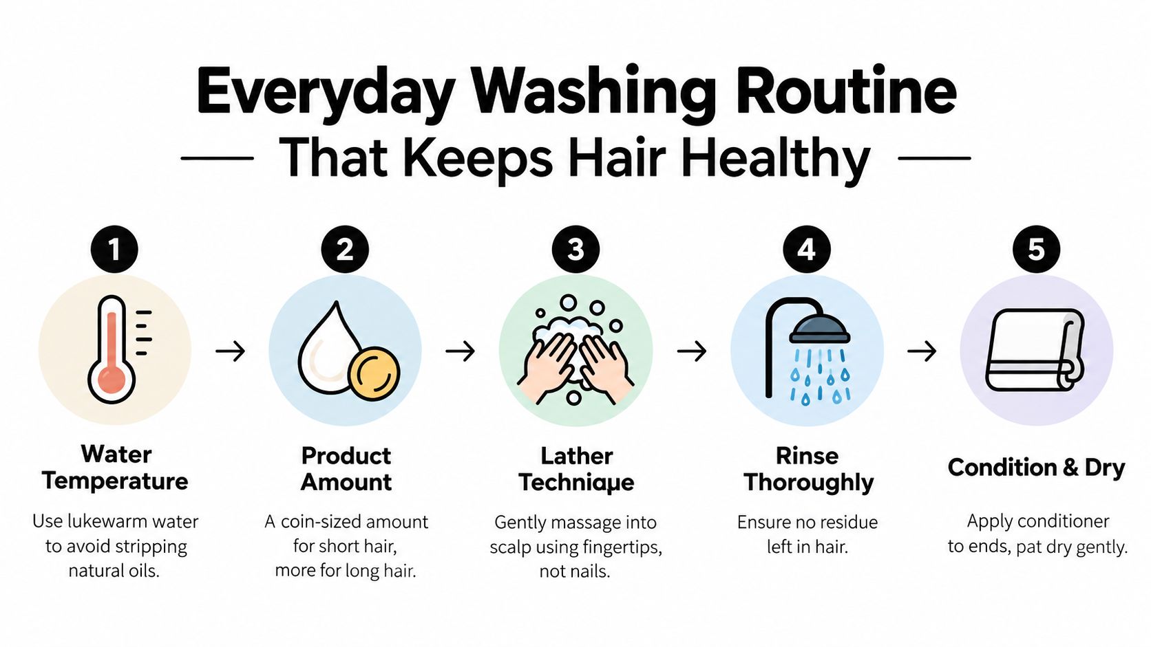 A five-step infographic showing a simple, healthy hair washing routine using proper temperature, product, and drying techniques.