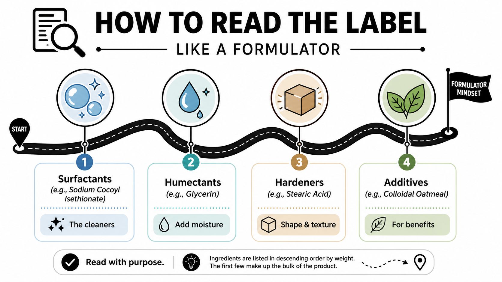 An infographic titled How to Read the Label like a Formulator showing four ingredient categories.