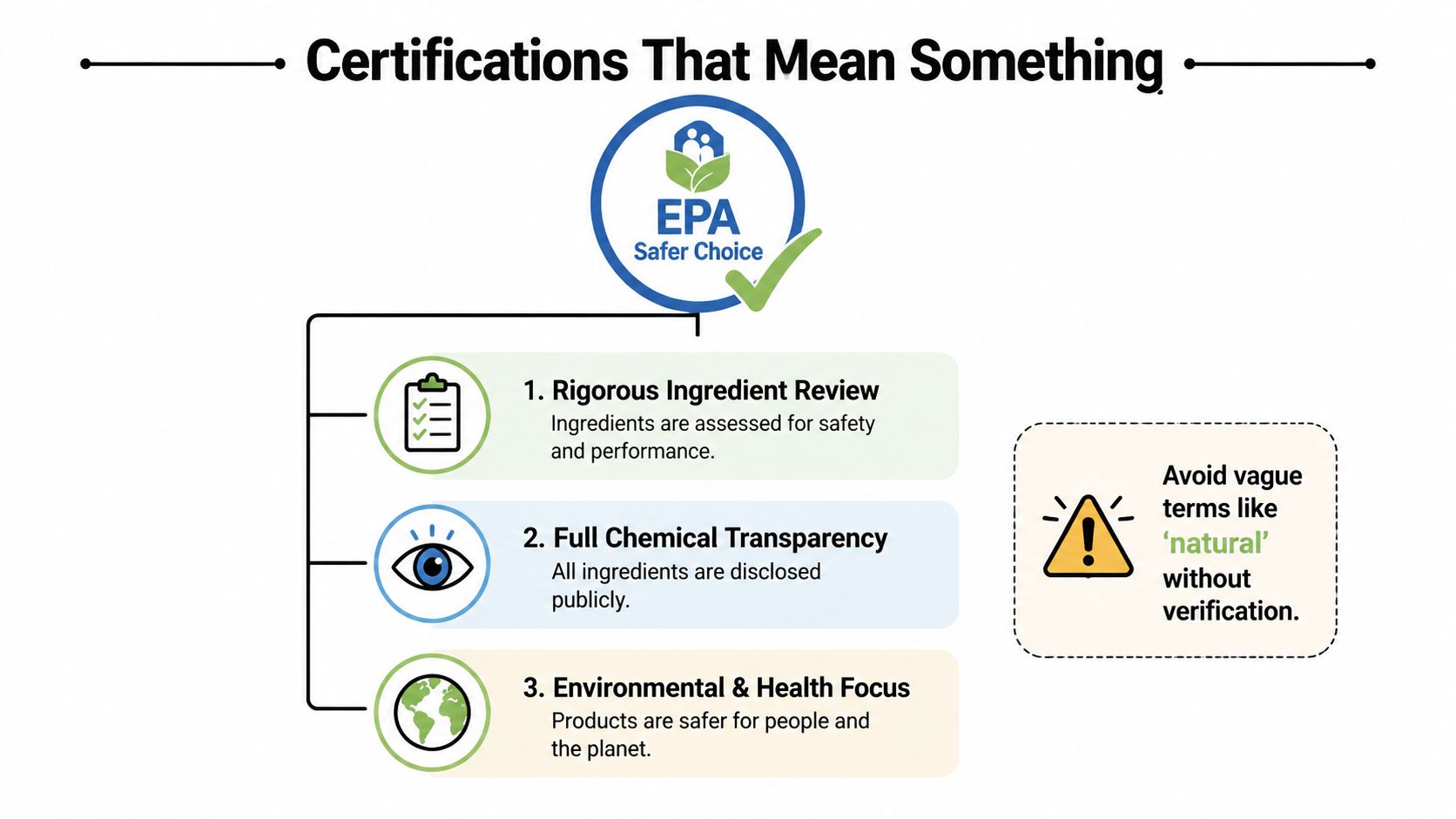 An infographic explaining the EPA Safer Choice certification standards and warning against vague terms like natural.