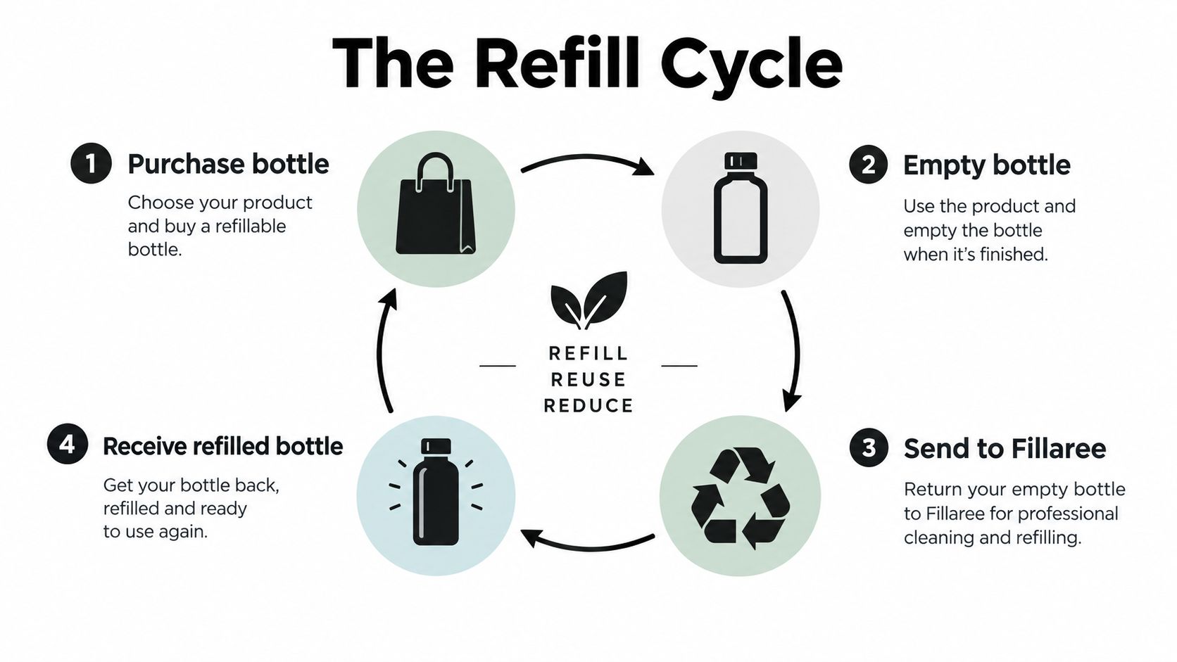 An infographic titled The Refill Cycle explaining the four-step process of purchasing, using, returning, and refilling bottles.