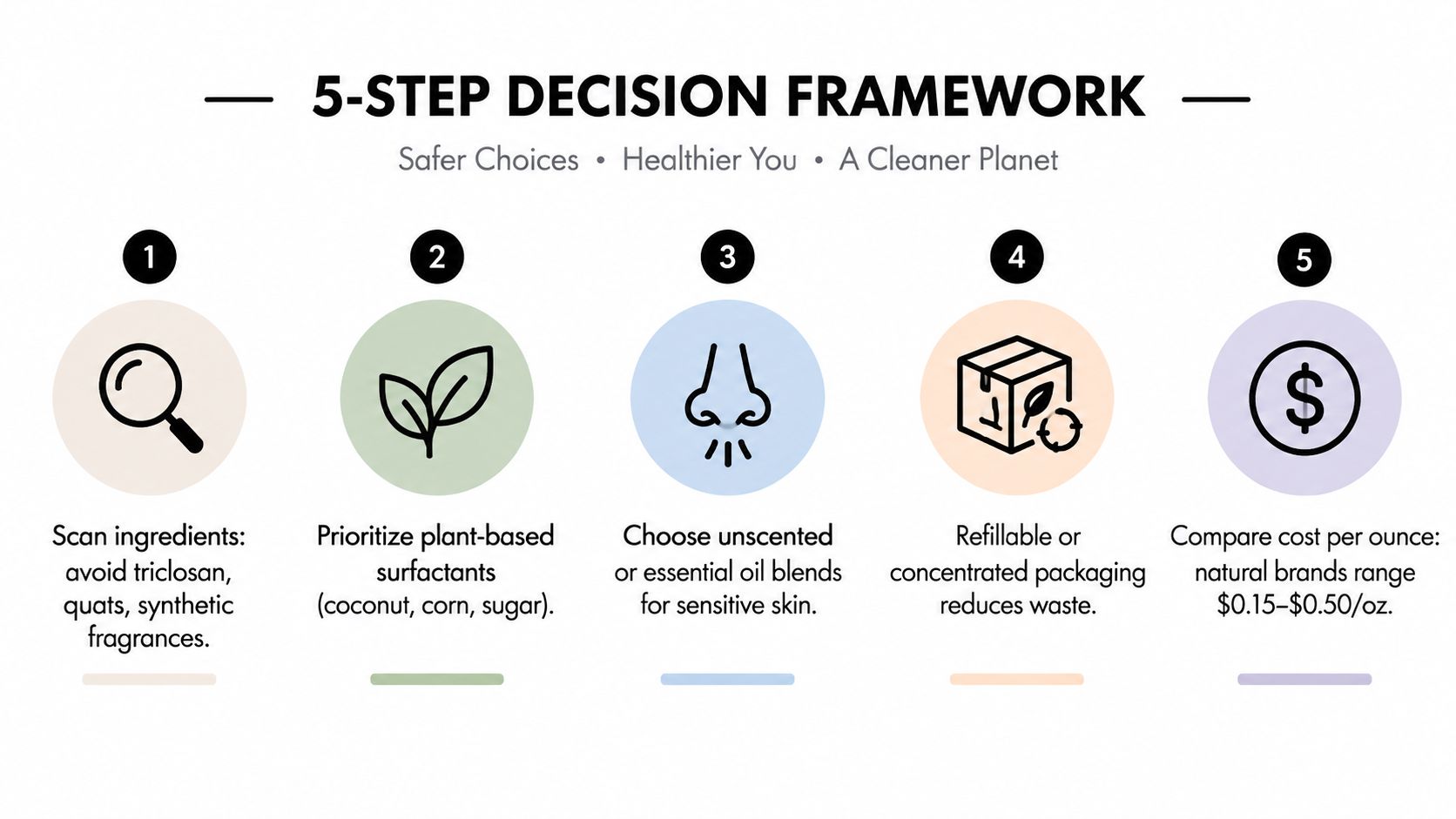 A 5-step decision framework guide for choosing safer, healthier, and eco-friendly home cleaning products.