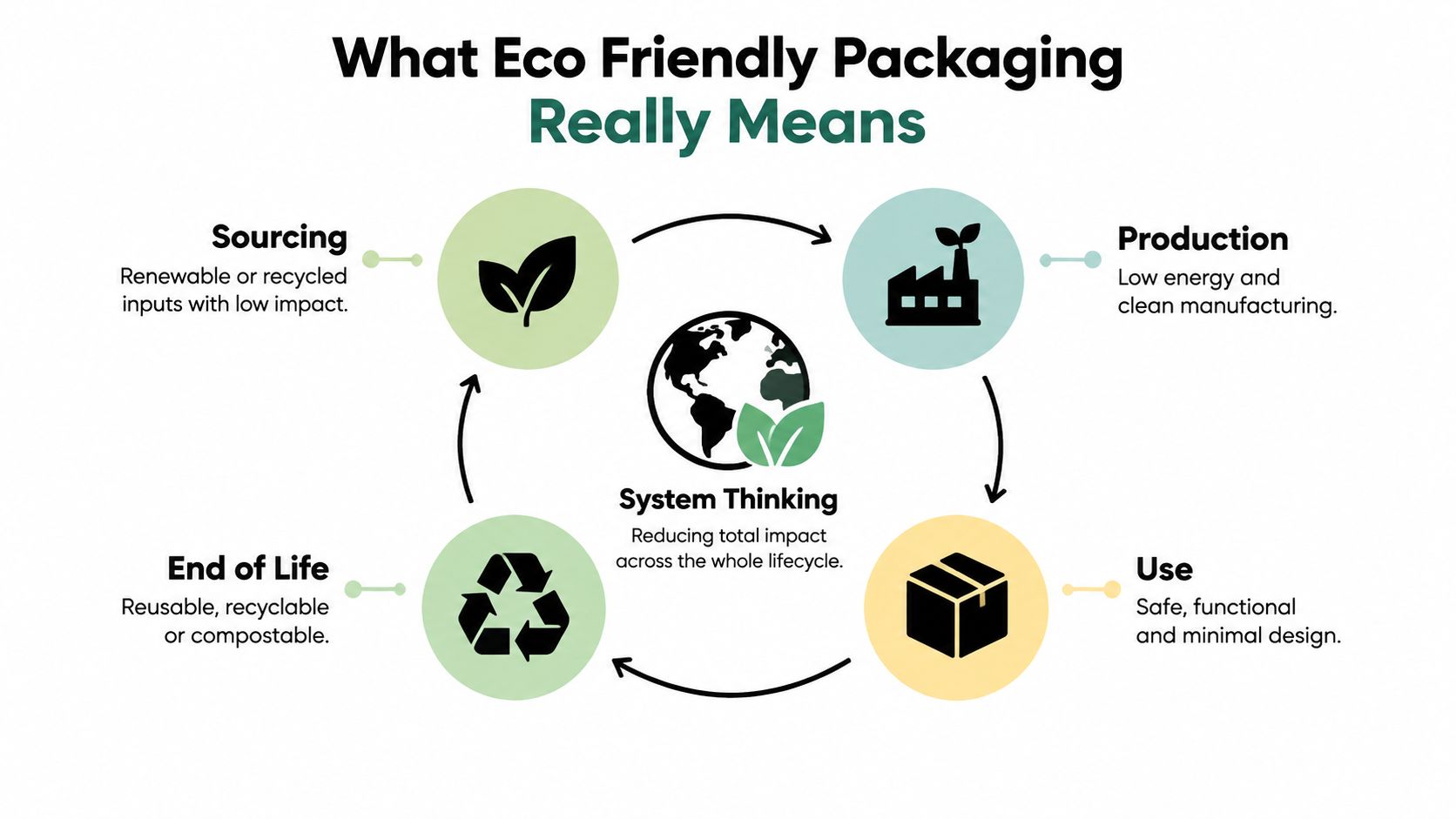 An infographic illustrating the lifecycle of eco-friendly packaging through sourcing, production, use, and end of life stages.