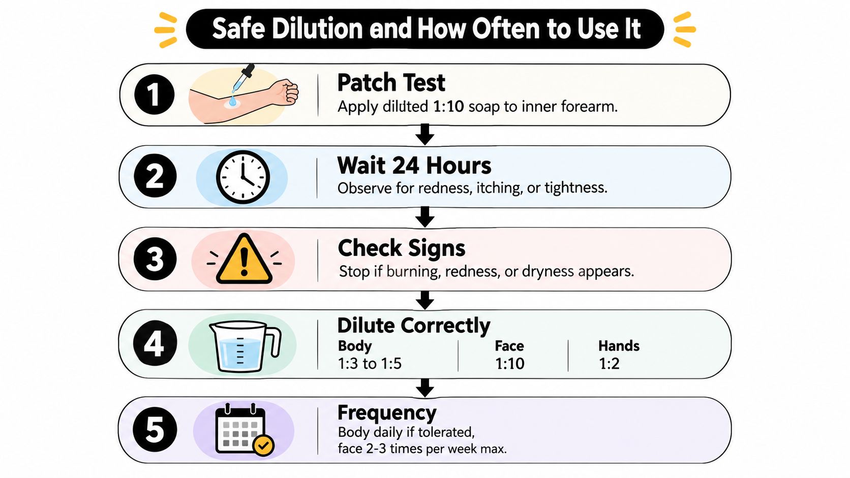 An infographic detailing five steps for safe dilution and frequency of use for castile soap.