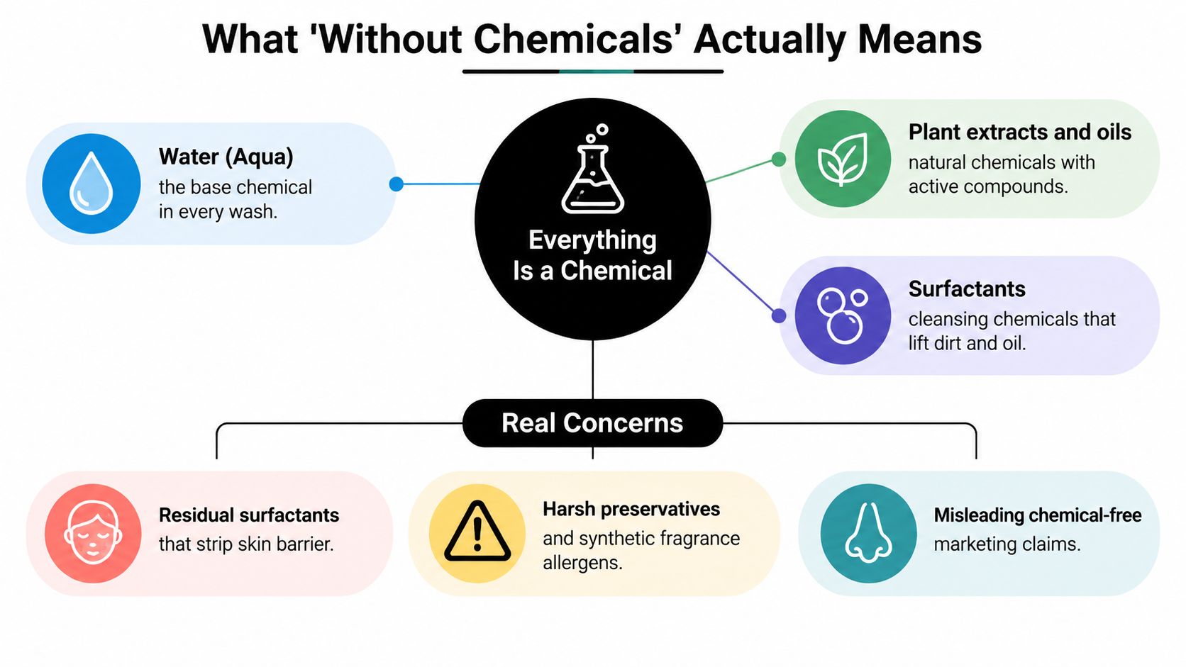 An infographic explaining that everything is a chemical, debunking the myth of chemical-free beauty products.