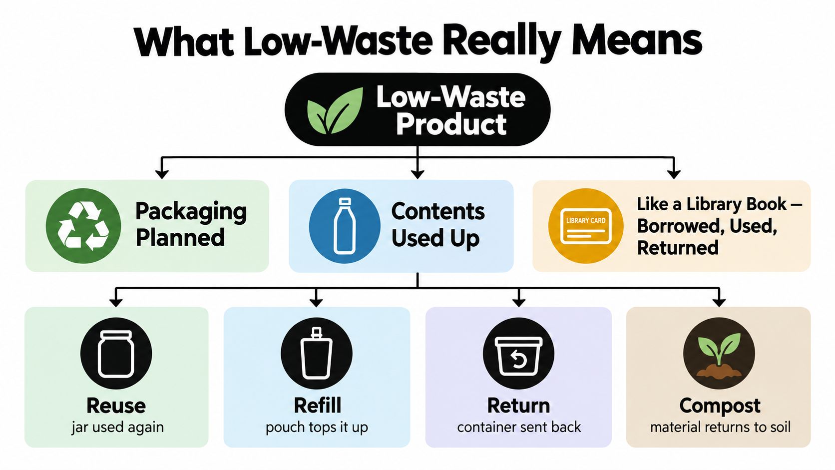 An infographic explaining the concept of low waste products through reuse, refill, return, and compost methods.