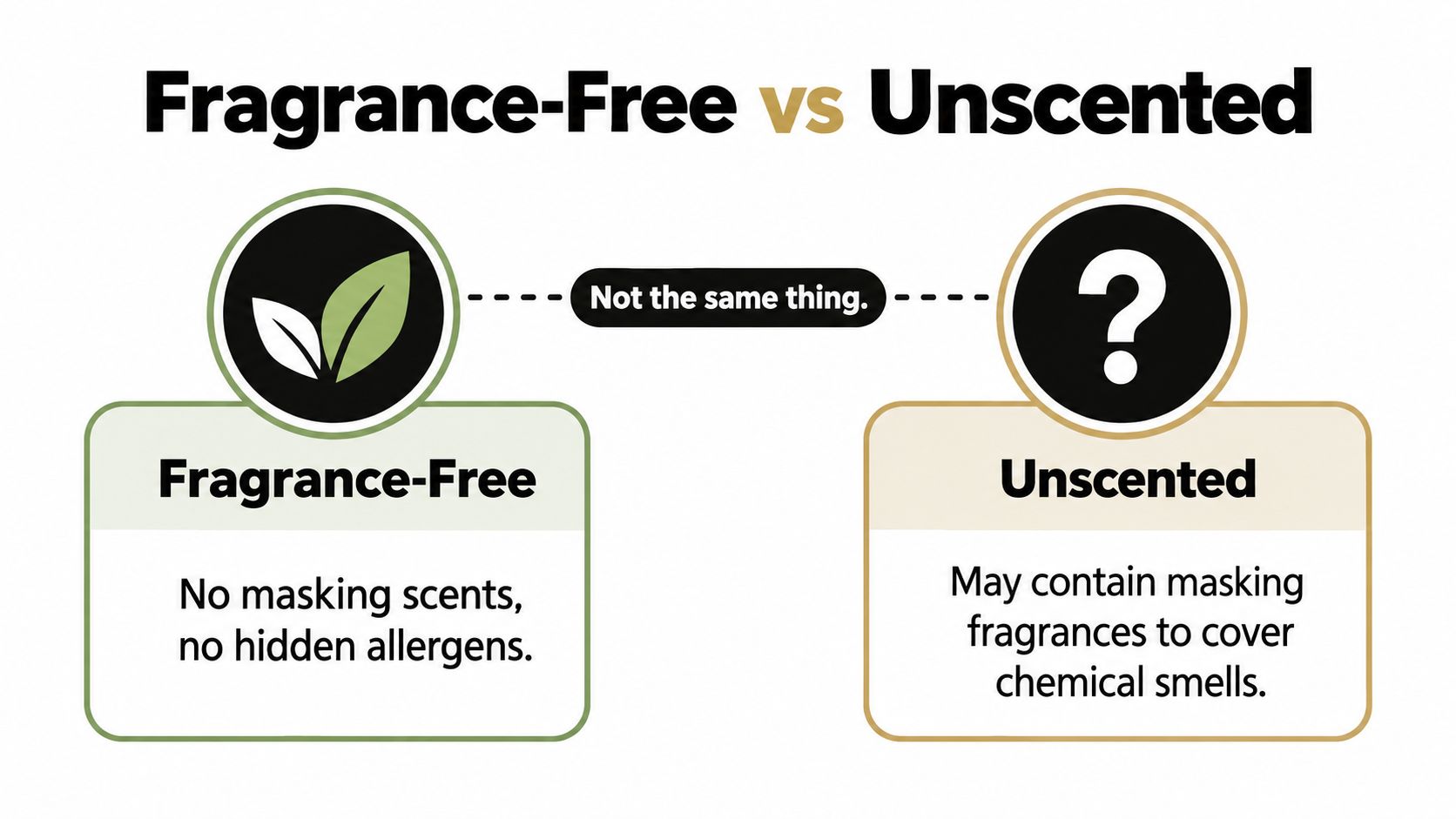 An infographic comparing the definitions of fragrance-free and unscented beauty or cleaning products for consumers.