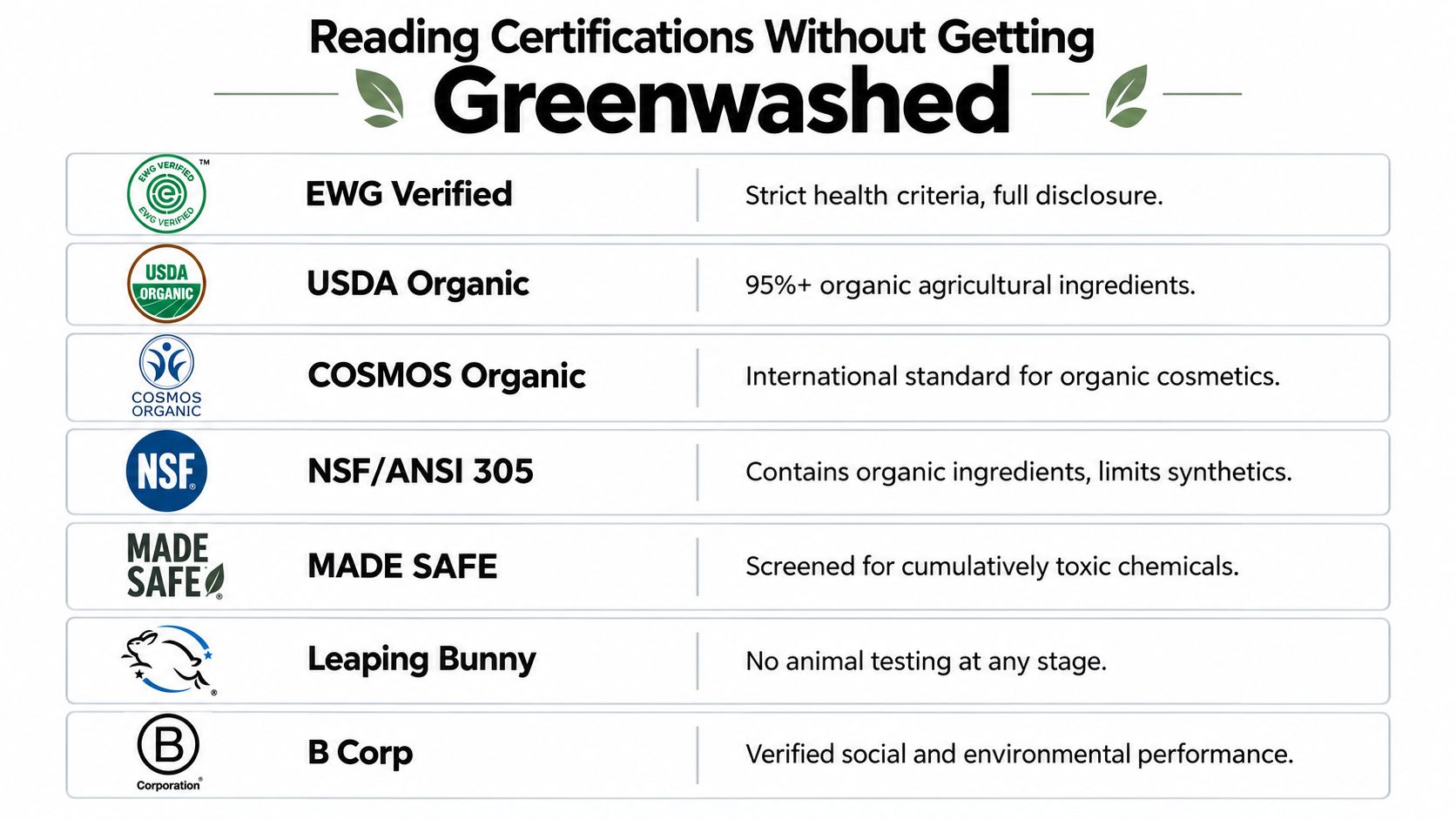 A chart explaining common eco-friendly and health certifications to help consumers avoid greenwashing when buying products.