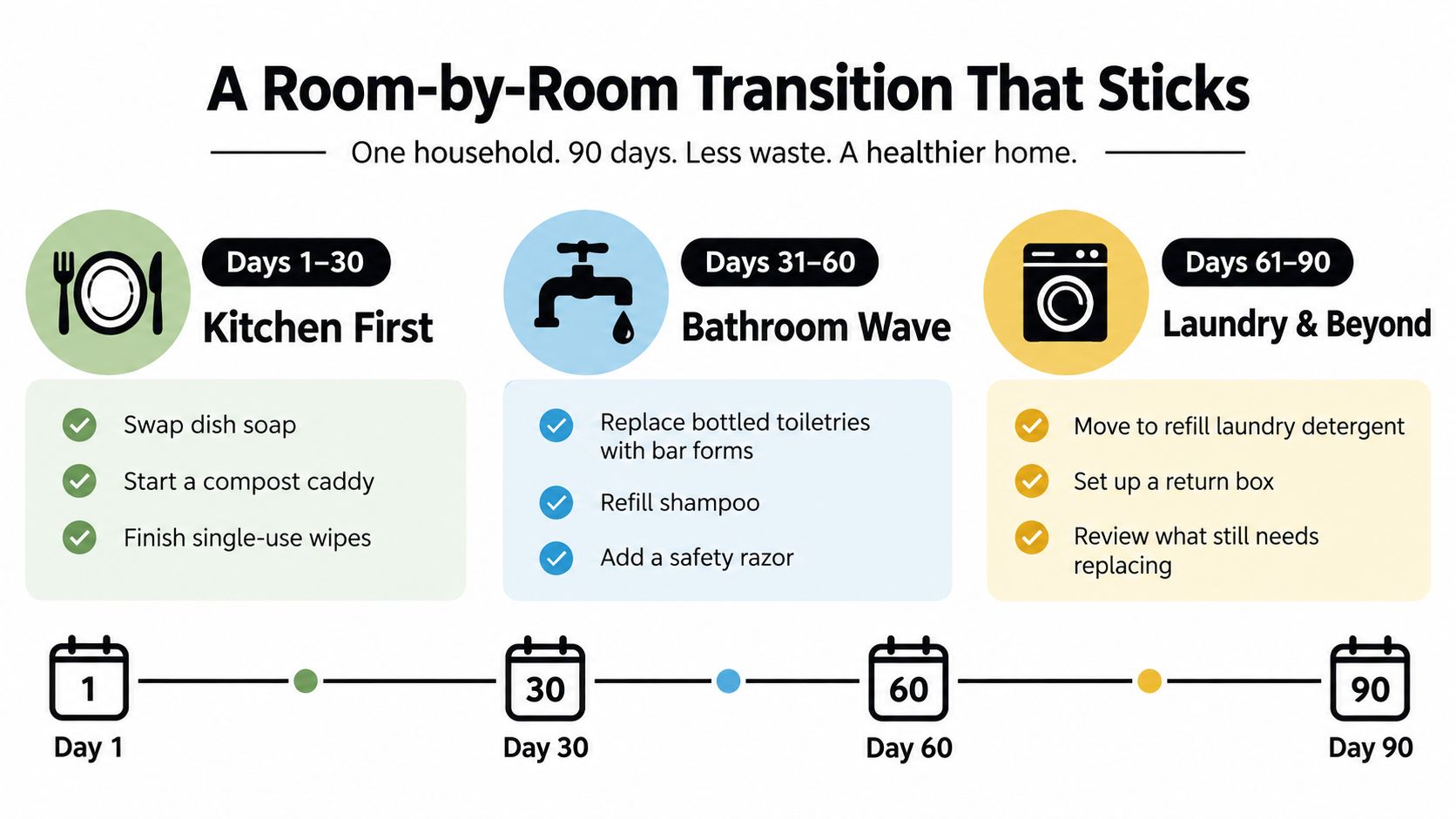 A 90-day plan infographic showing steps to transition a home toward low waste household products.
