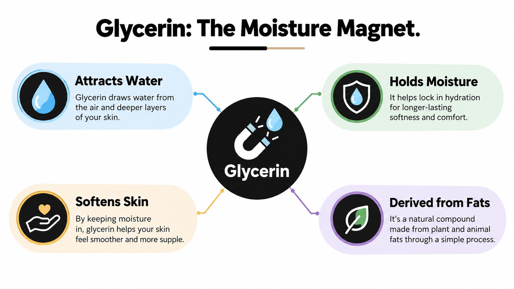 An educational infographic explaining the benefits and origin of glycerin as a natural skin hydration magnet.
