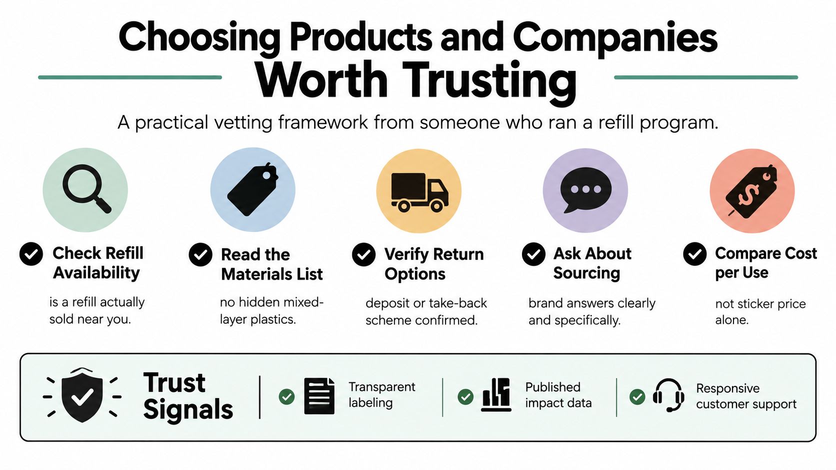 A practical infographic guide on vetting sustainable companies and low waste products for consumers.